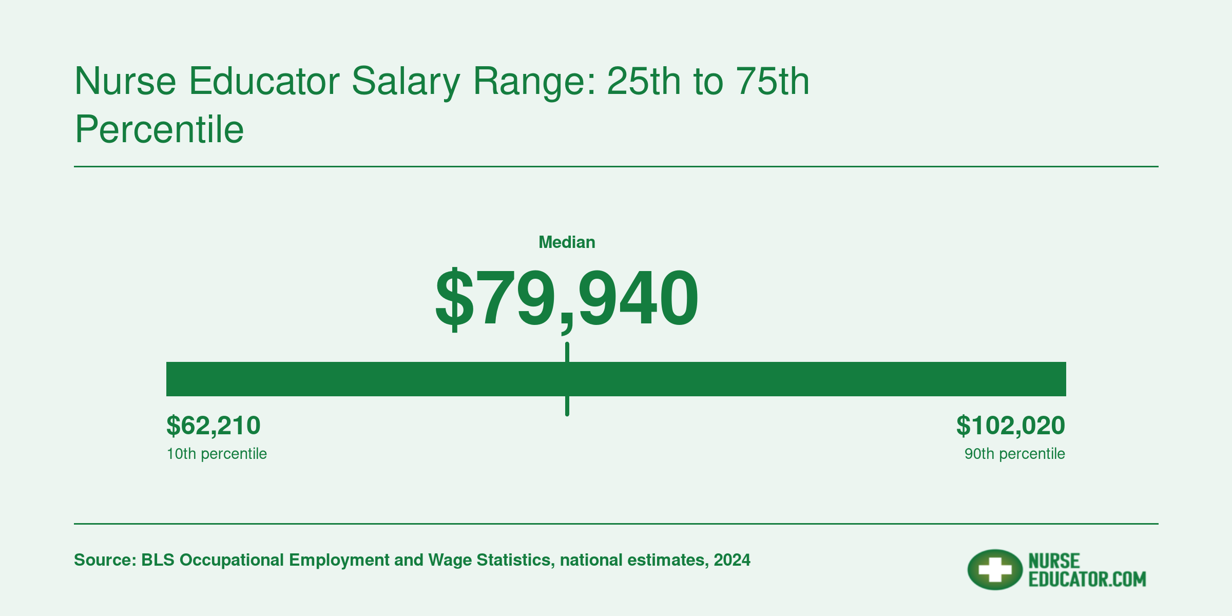 National nurse educator salary range from $62,210 at the 25th percentile to $102,020 at the 75th percentile, with a median of $79,940