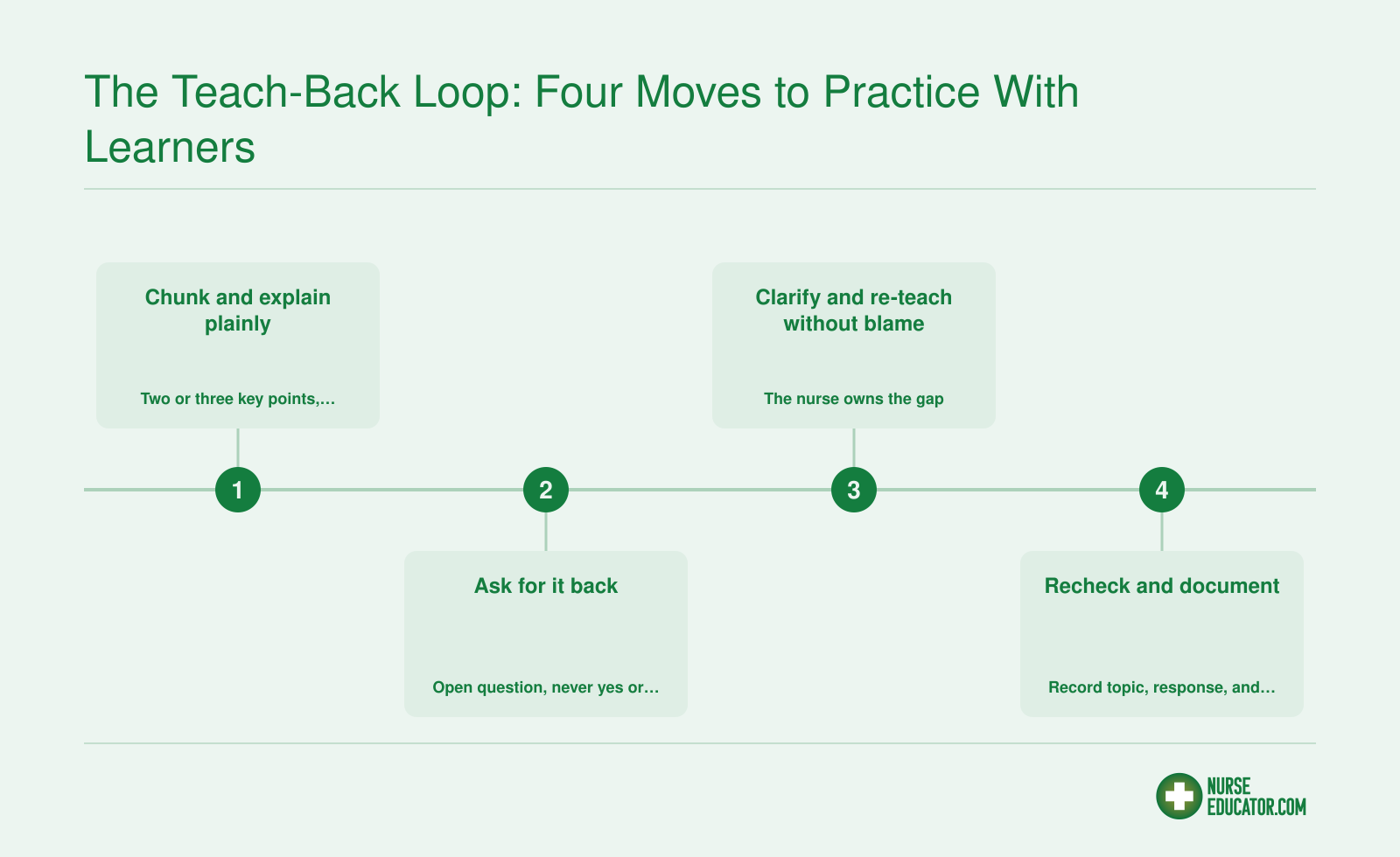 Four-step teach-back loop for oncology patient teaching: explain plainly, ask back, re-teach without blame, recheck and document