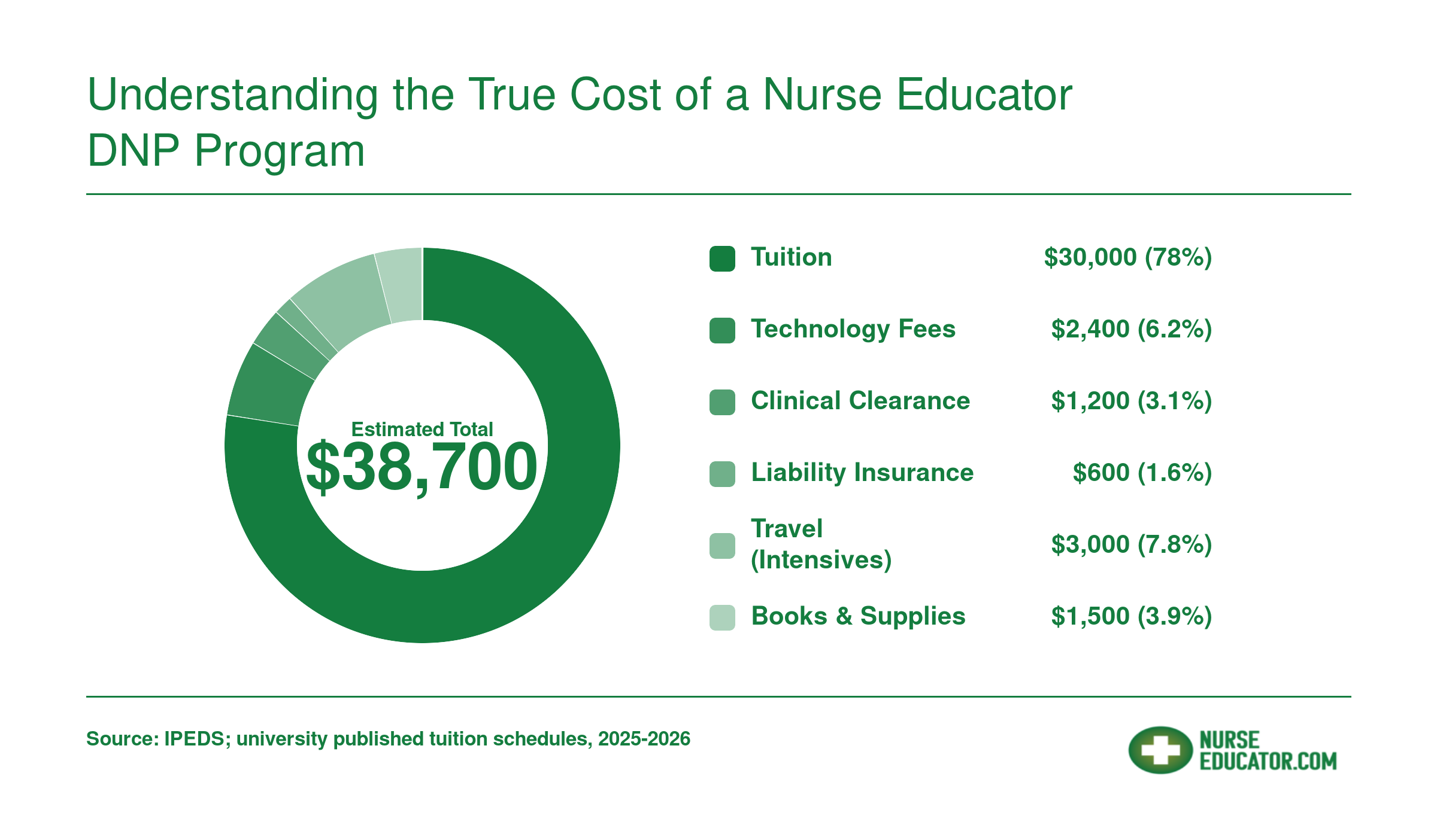 Estimated total cost breakdown of a post-master's DNP program, roughly $25,000-$43,000 across tuition, fees, travel, and other expenses, 2025-2026