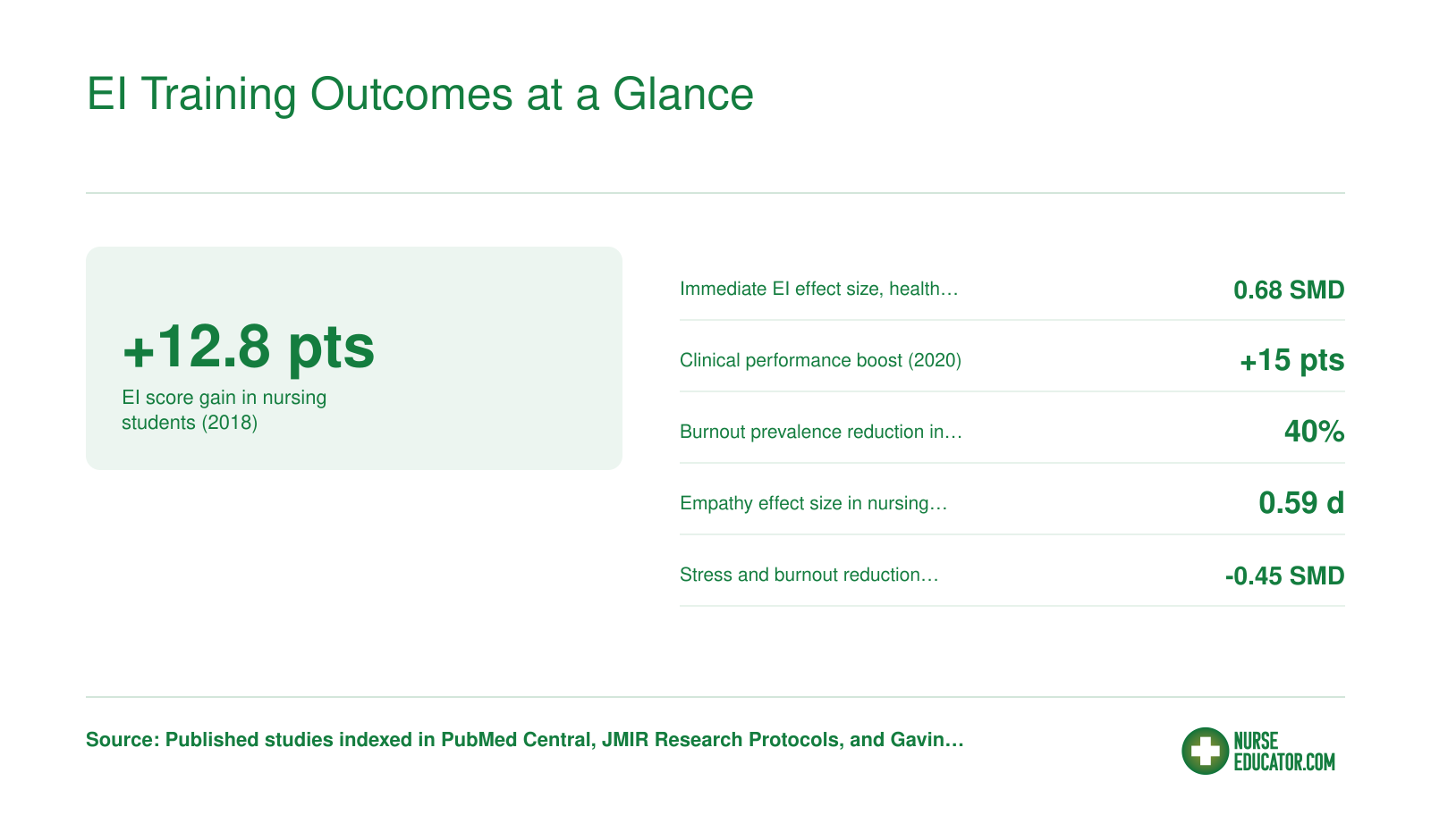 Six outcome statistics from EI training studies showing score gains, clinical performance improvements, and burnout reductions in nursing students and practicing nurses