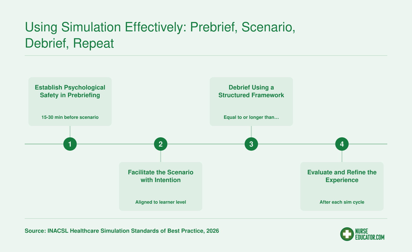 Four-step simulation cycle for nurse educators: prebriefing, facilitation, structured debriefing, and evaluation, per INACSL standards