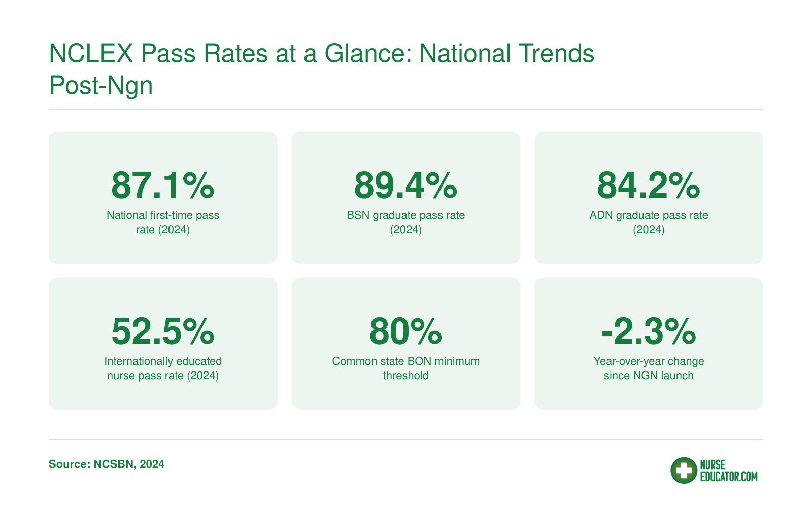 NCLEX Pass Rates at a Glance: National Trends Post-NGN