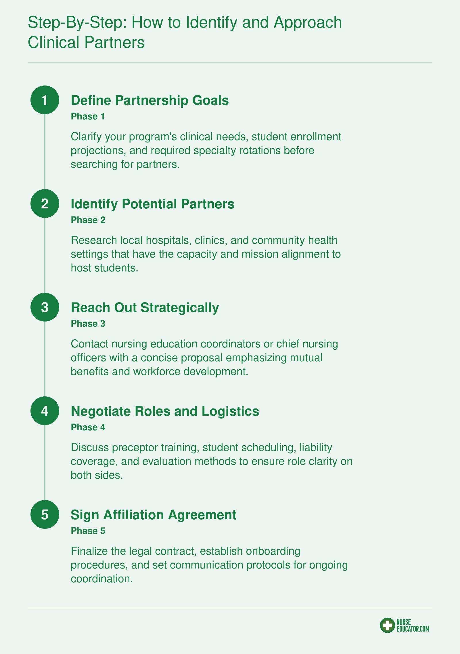 A stepwise process for nursing programs to identify, approach, and secure clinical partners: defining goals, researching sites, contacting leaders, negotiating logistics, and signing affiliation agreements.
