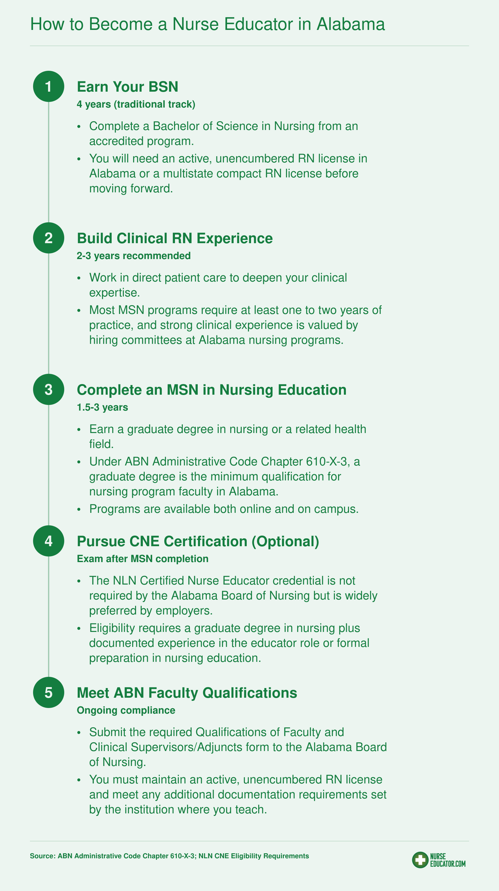 Five-step pathway from BSN through CNE certification to become a nurse educator in Alabama, with approximate timelines for each stage
