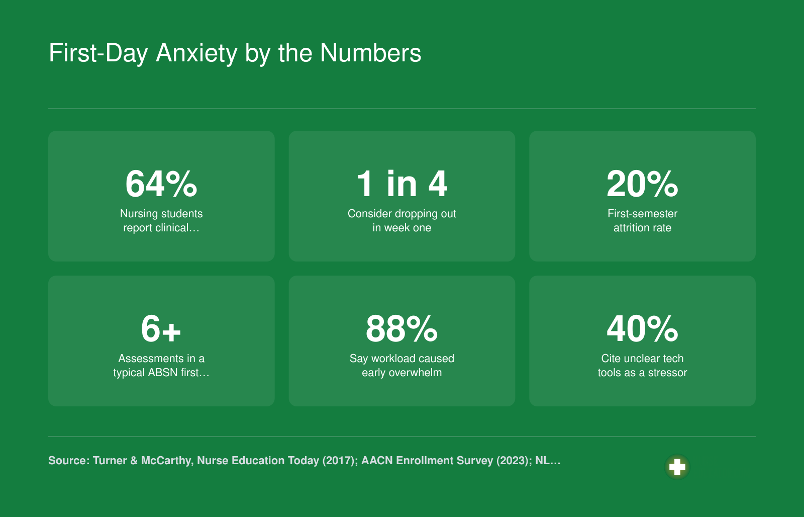 Six statistics on nursing student first-day anxiety, including 64 percent reporting clinical anxiety and 20 percent first-semester attrition