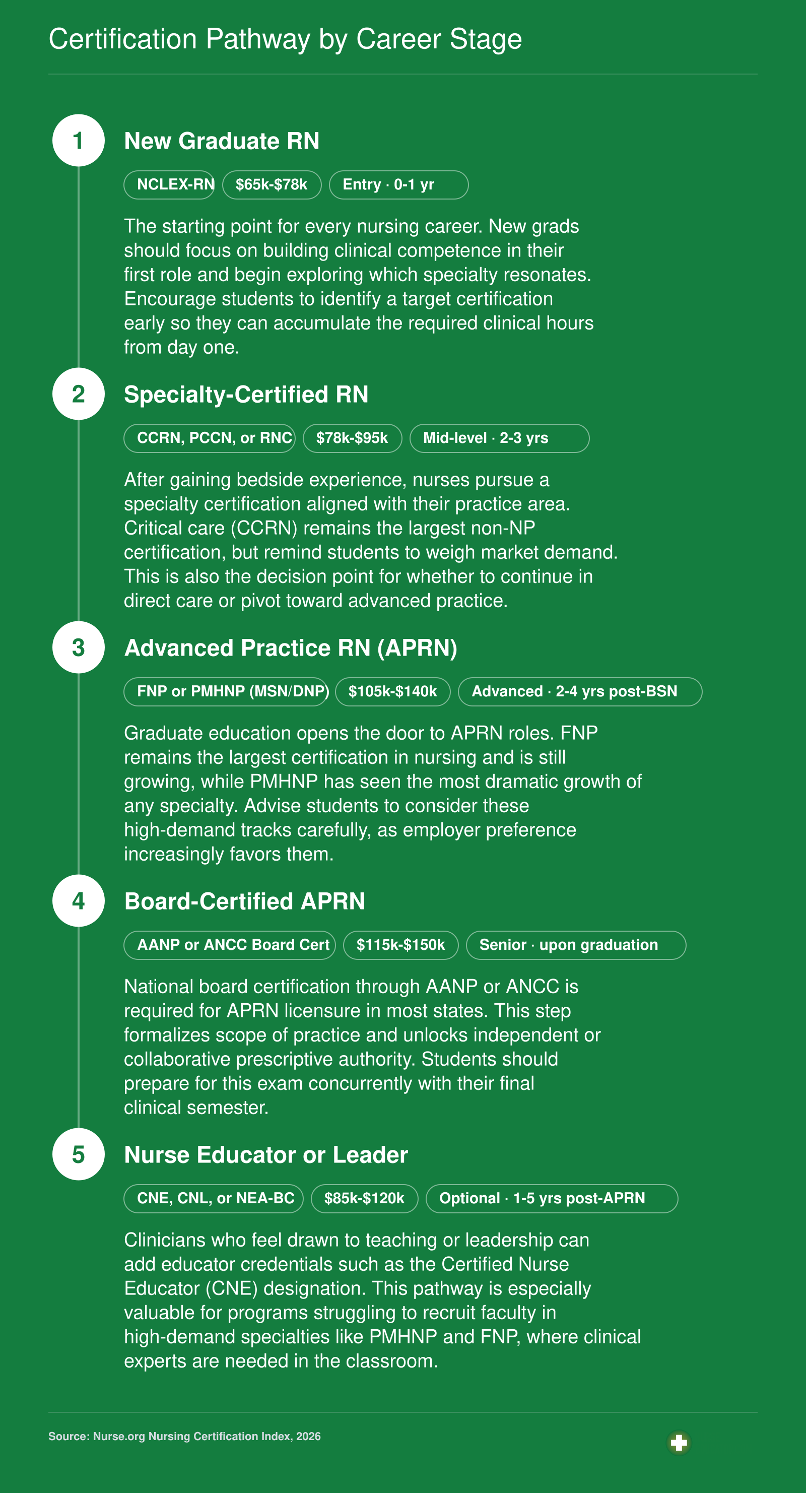 Five-stage nursing certification career pathway from new grad RN through specialty certification, APRN, board certification, and optional educator credentials with salary ranges