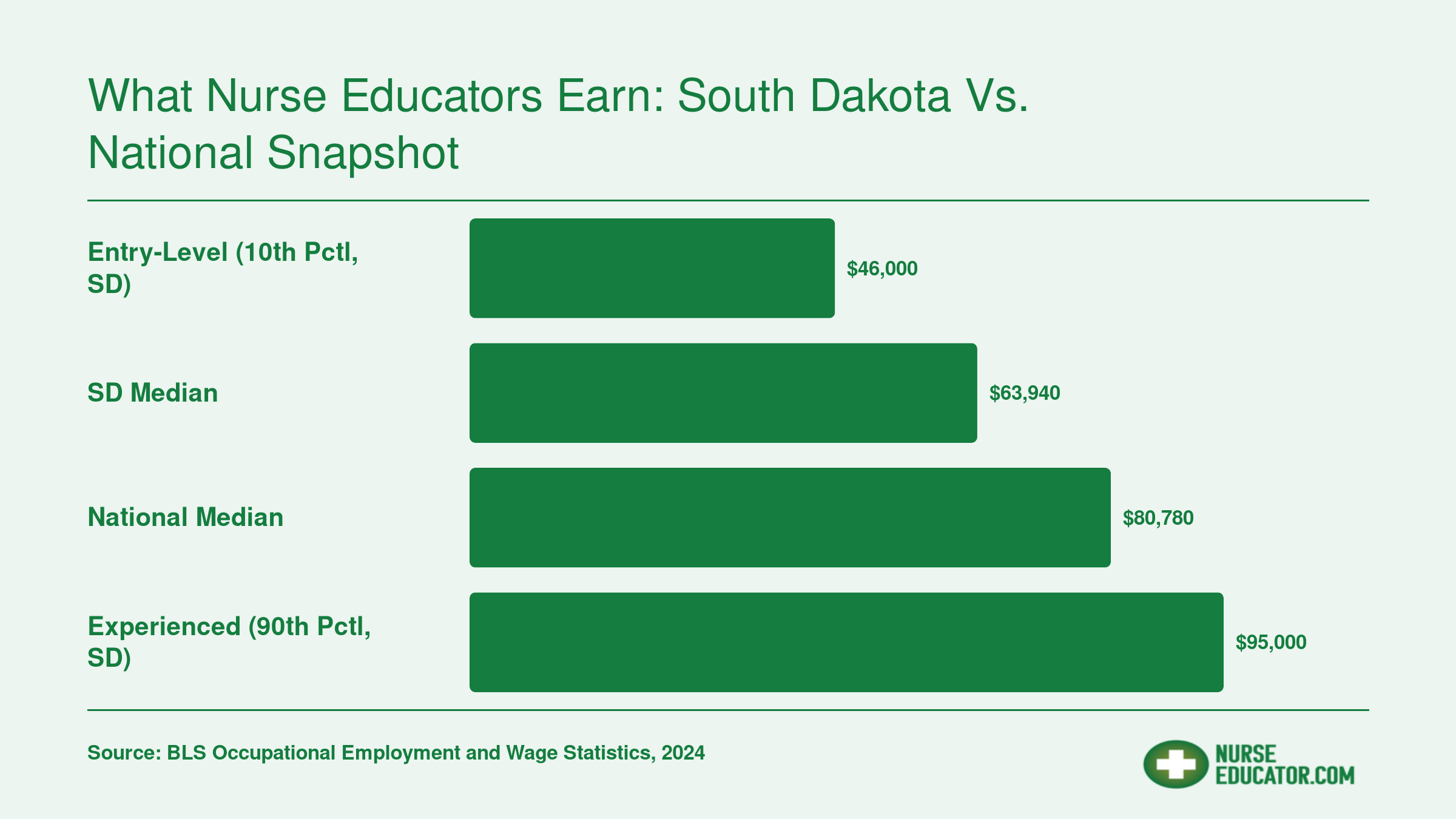 South Dakota nursing instructor median salary of $63,940 compared to the national median of $80,780 with entry-level and experienced pay ranges