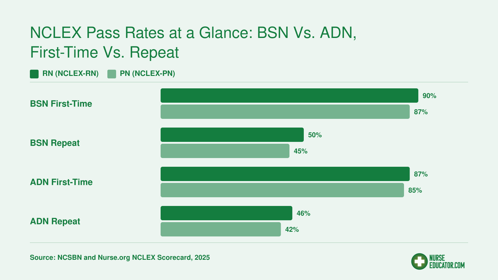 NCLEX pass rates comparing BSN and ADN programs for first-time and repeat test-takers, with BSN first-time near 90% and repeat rates near 45-50%