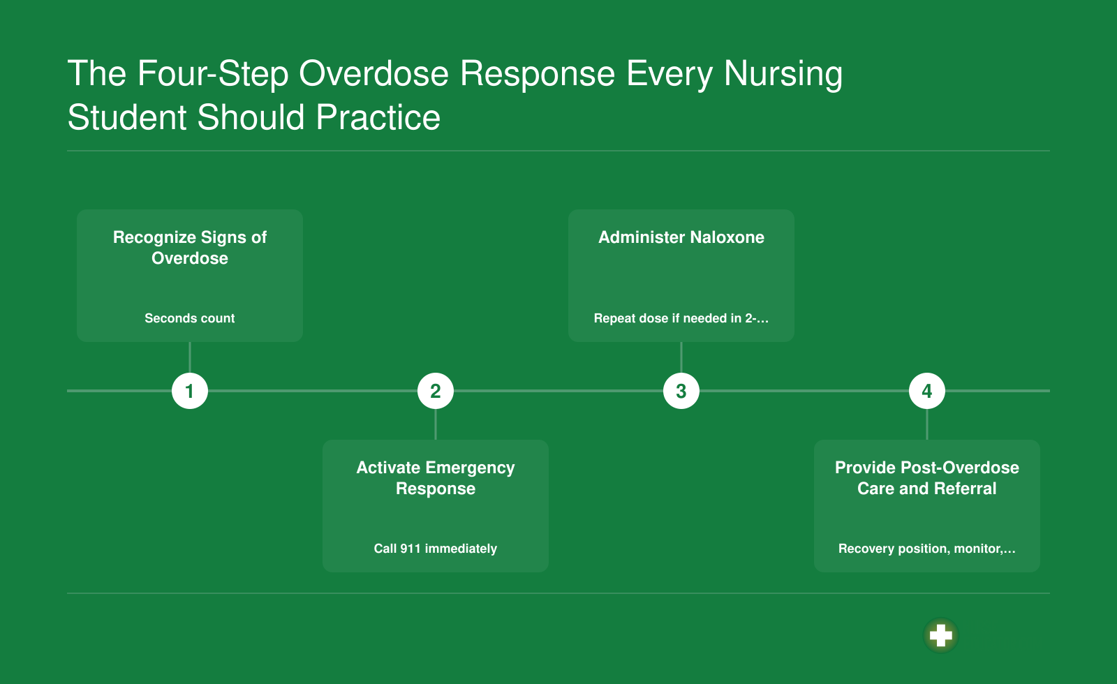 Four sequential overdose response steps: recognize signs, activate emergency response, administer naloxone, and provide post-overdose care and referral