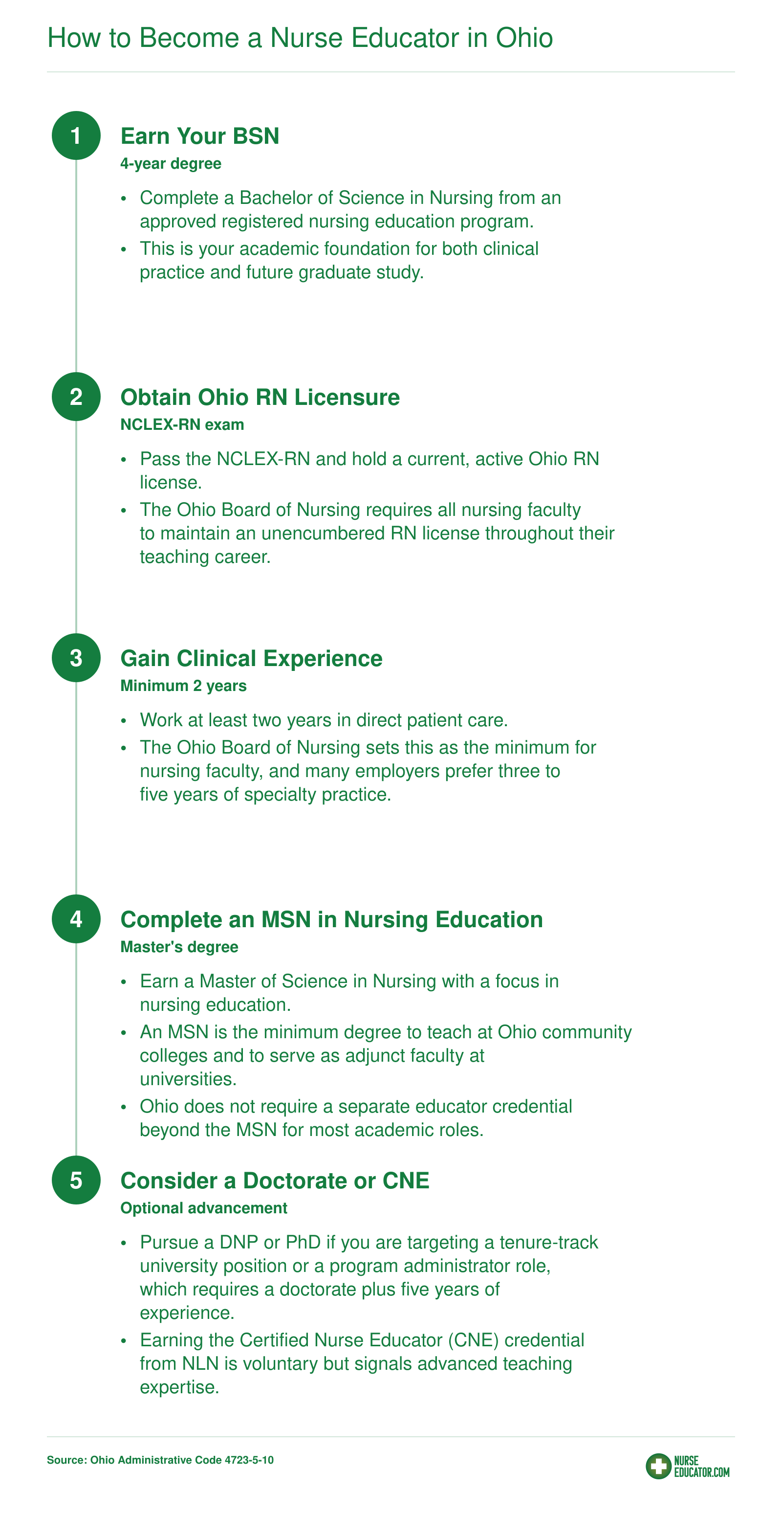 Five-step credentialing ladder to become a nurse educator in Ohio, from BSN through optional doctoral degree or CNE certification