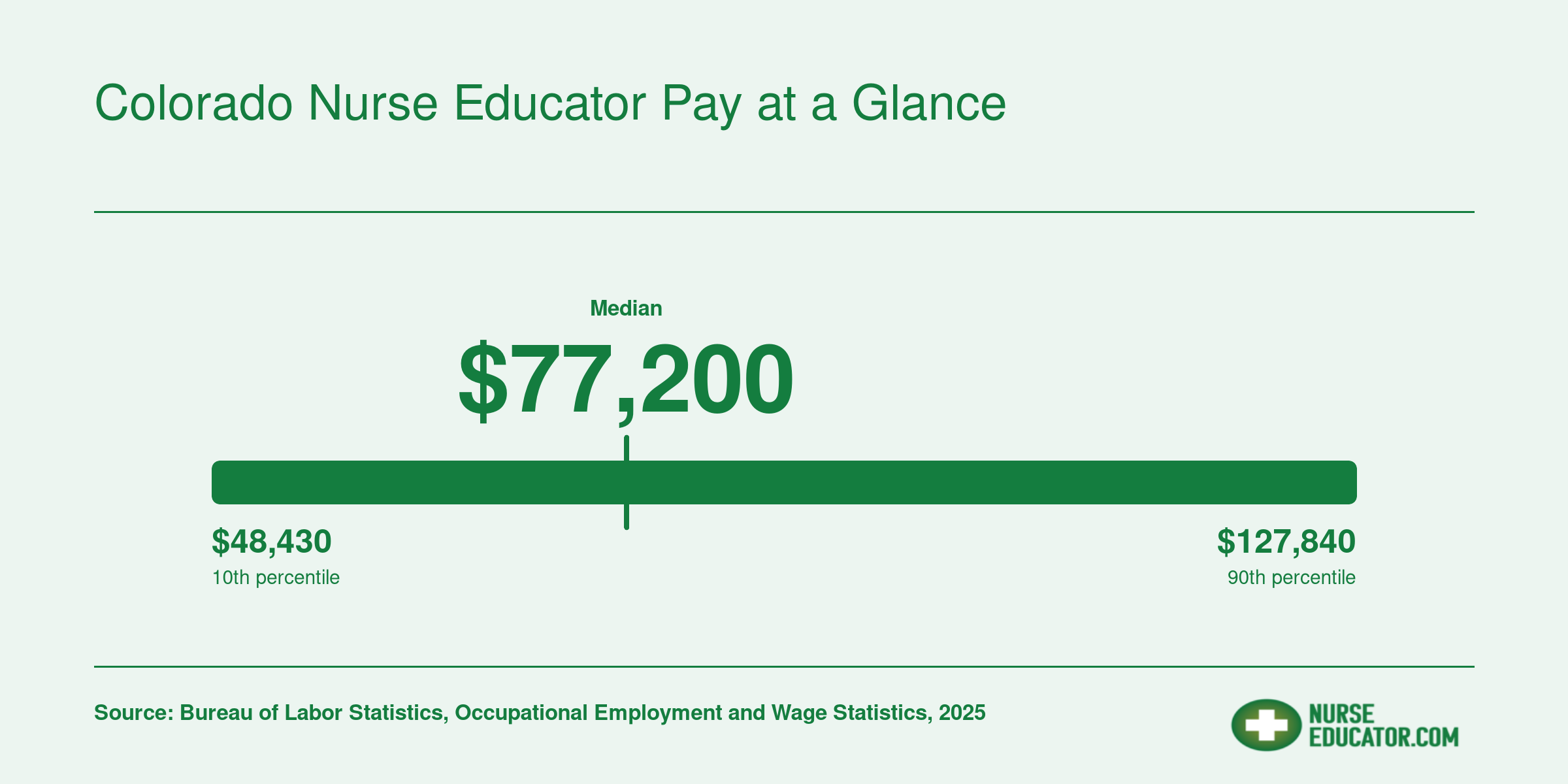 Colorado postsecondary nursing instructor salary distribution from $48,430 at the 10th percentile to $127,840 at the 90th, with a median of $77,200, based on May 2025 BLS data