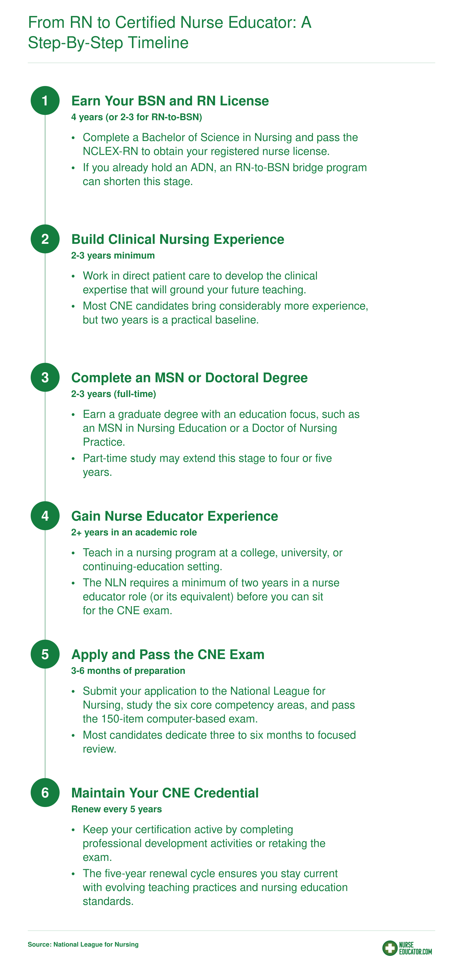 Six-step timeline from earning a BSN through CNE certification renewal, spanning approximately 8 to 12 total years
