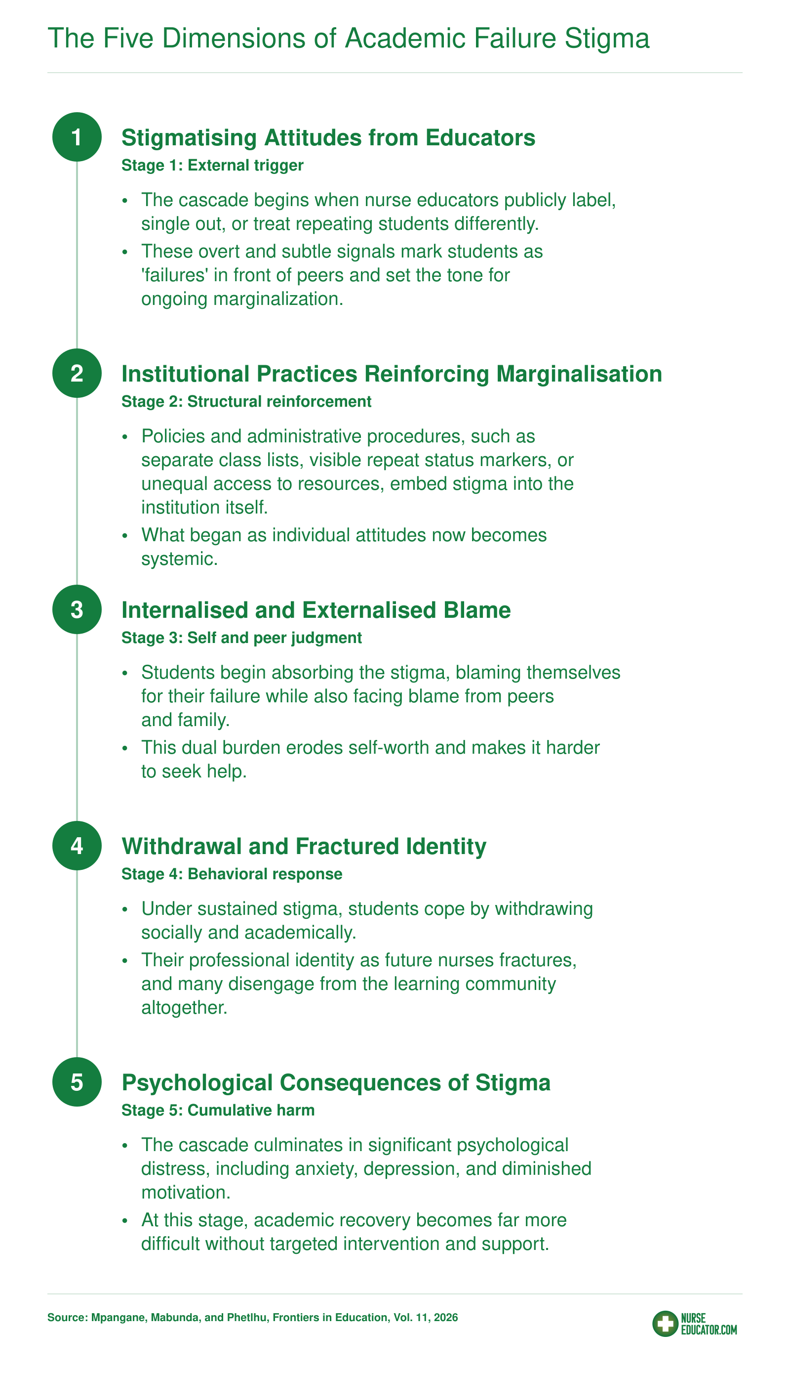 Five stage cascade of academic failure stigma in nursing education, from educator attitudes through psychological consequences, per 2026 Frontiers in Education study