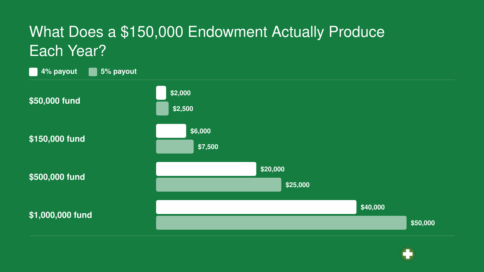 Illustrative annual endowment payouts at 4% and 5% for principal sizes from $50,000 to $1,000,000