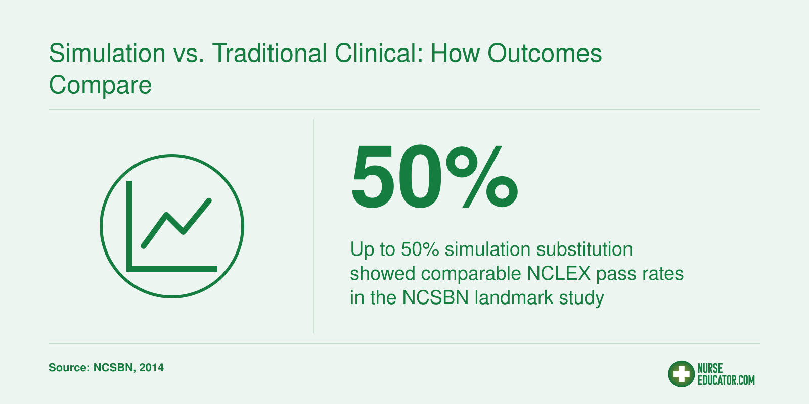 NCSBN landmark study found no significant difference in NCLEX pass rates with up to 50% simulation substitution, 2014