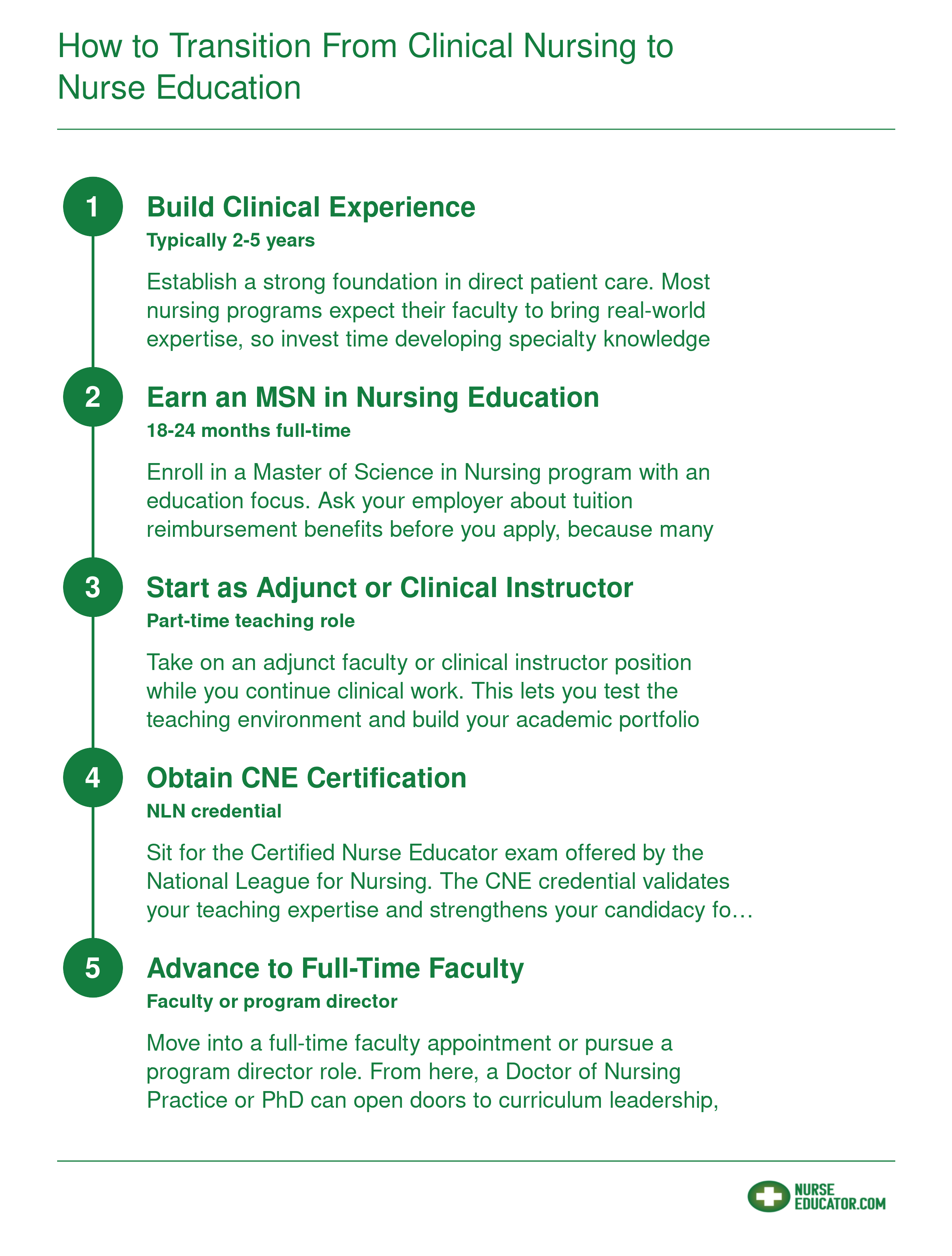 Five-step career pathway from clinical RN to full-time nurse educator, spanning clinical experience through faculty advancement