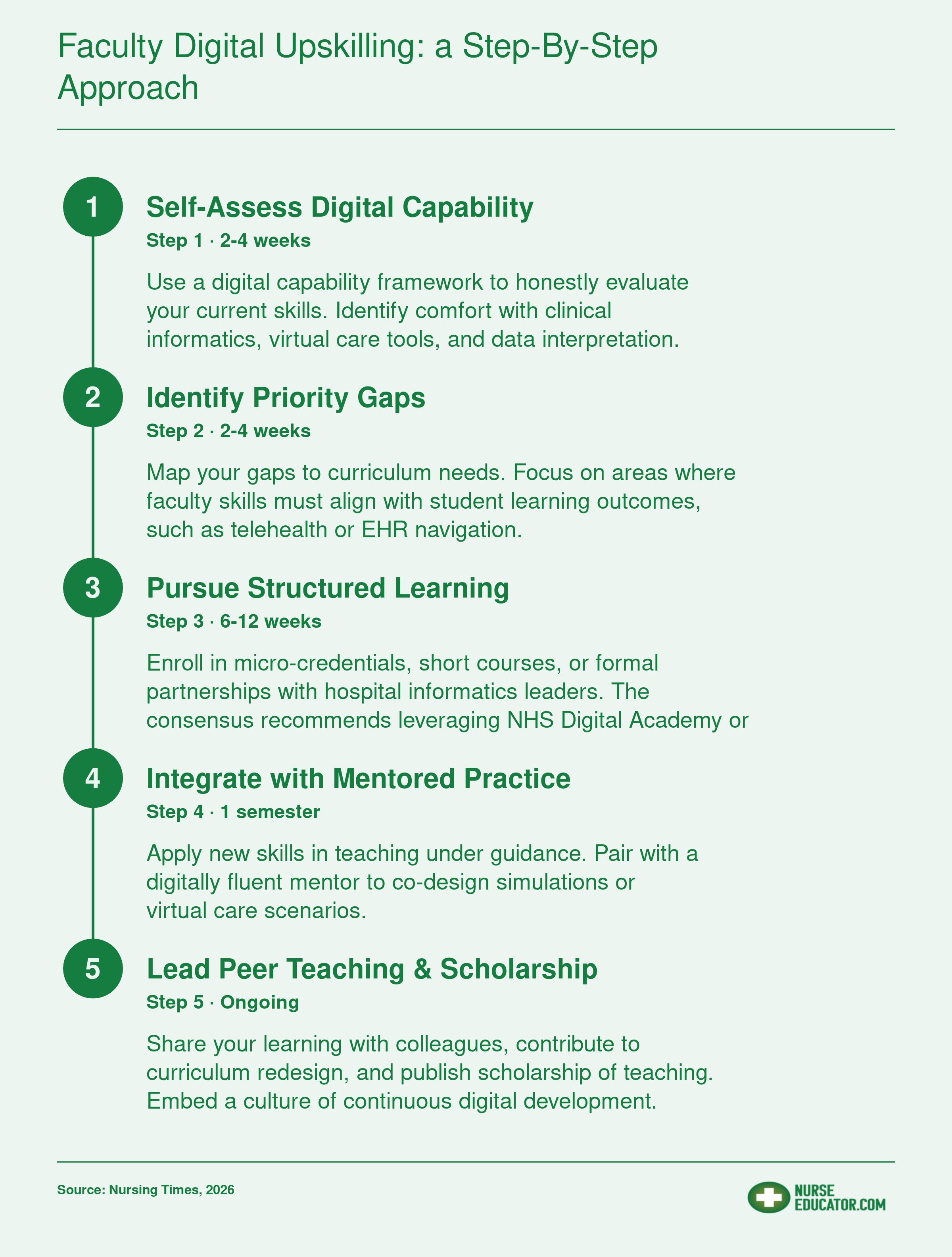 A five-step pathway for nursing faculty digital upskilling: self-assessment, gap identification, structured learning, practice integration, and peer teaching.