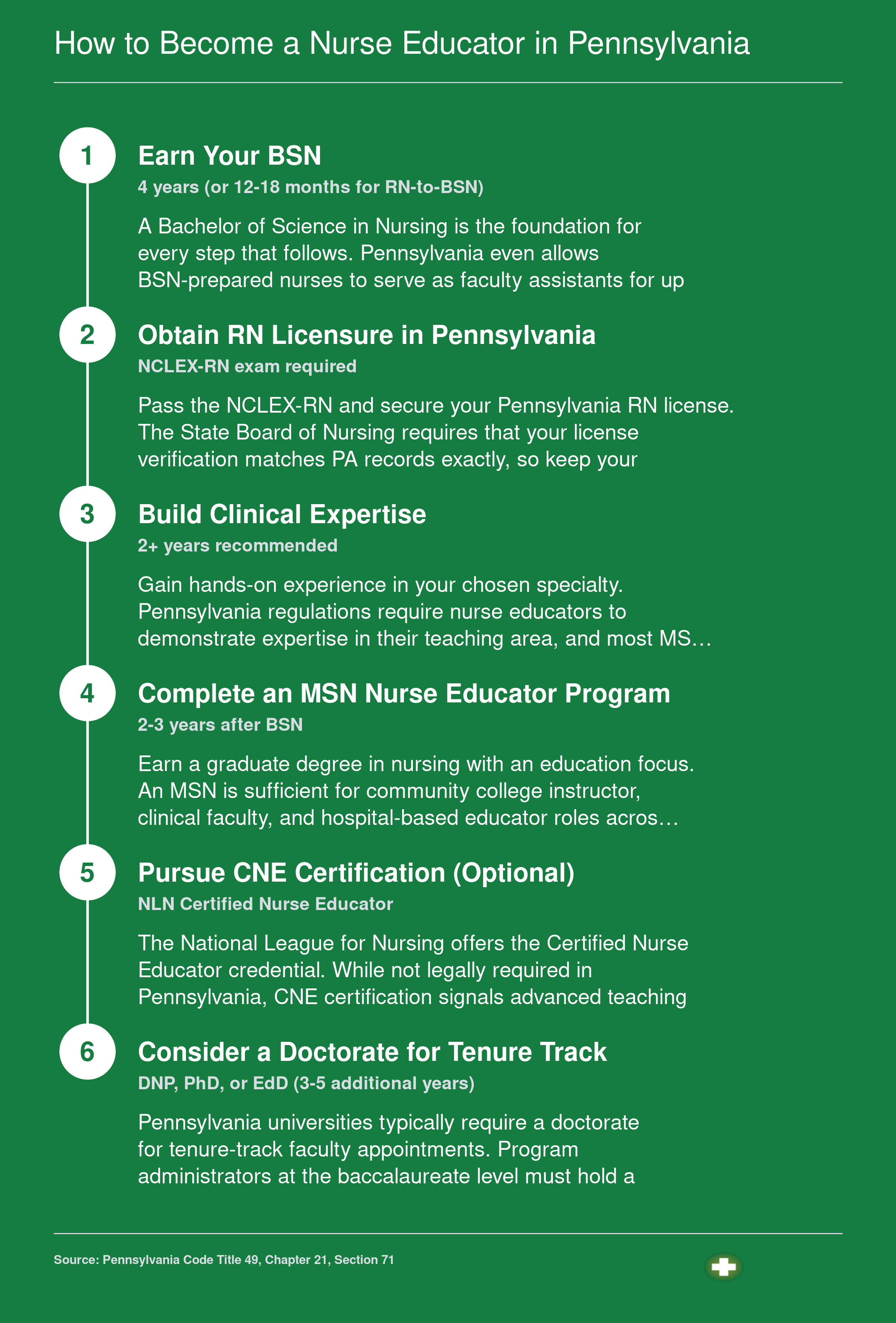 Five to six step credentialing path from BSN through RN licensure, clinical experience, MSN, and optional CNE certification to become a nurse educator in Pennsylvania