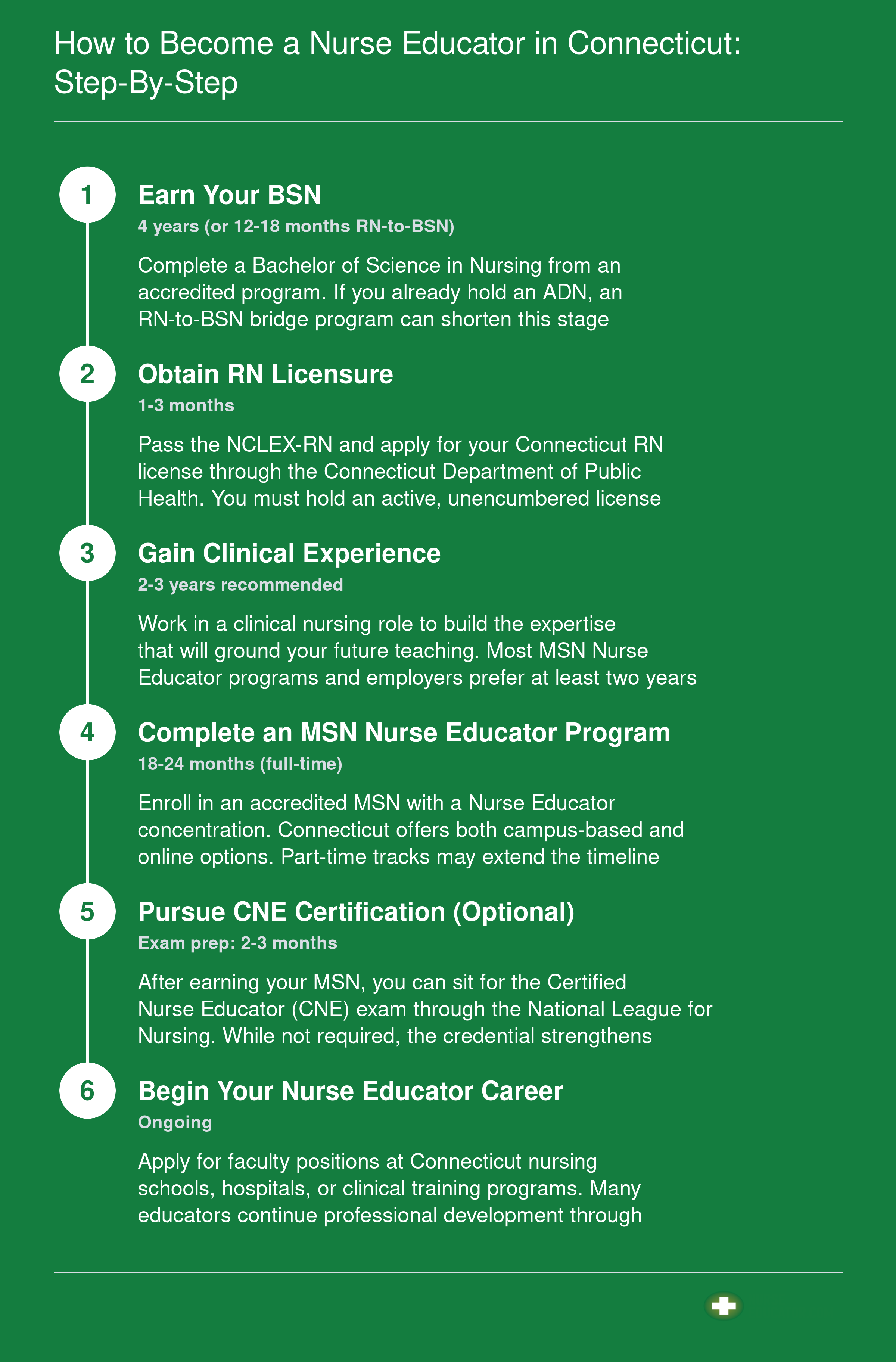 Six-step pathway from BSN through CNE certification to nurse educator employment in Connecticut, with approximate timelines