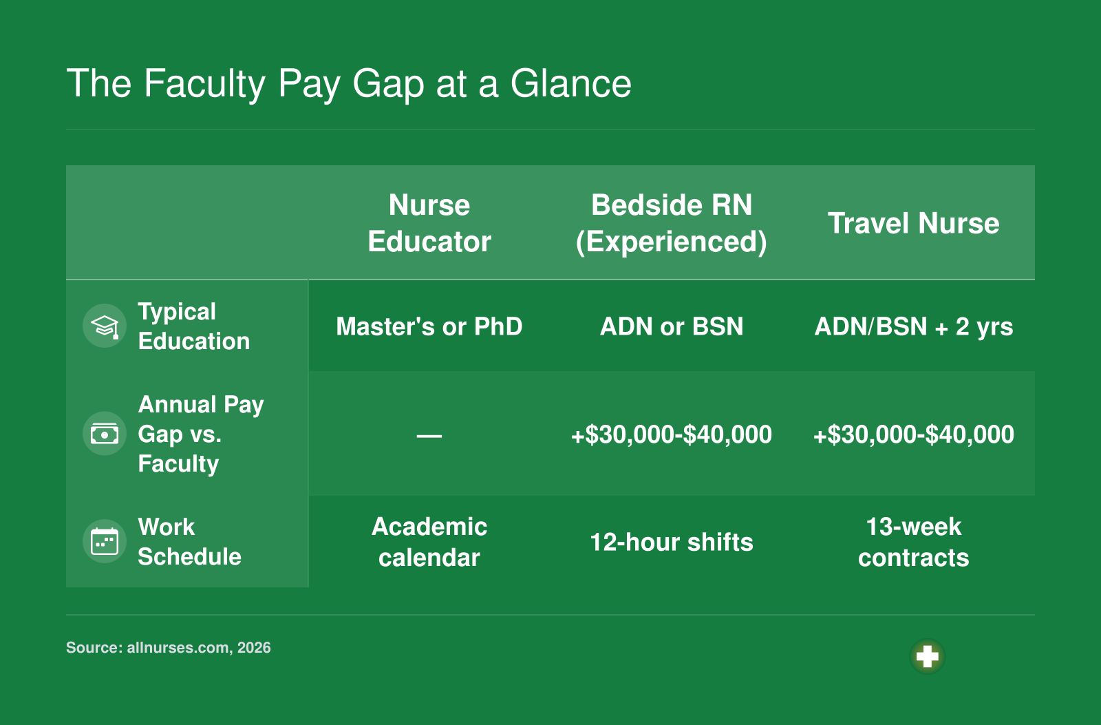 Comparison of nurse educator, bedside RN, and travel nurse pay and education requirements, with bedside and travel roles earning $30,000-$40,000 more annually.