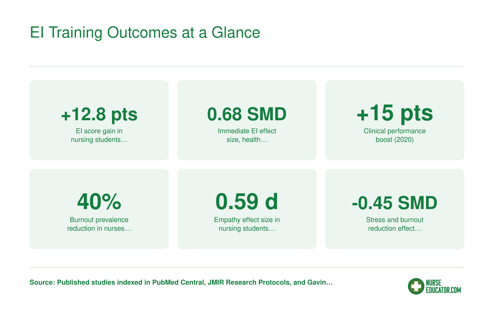 Six outcome statistics from EI training studies showing score gains, clinical performance improvements, and burnout reductions in nursing students and practicing nurses