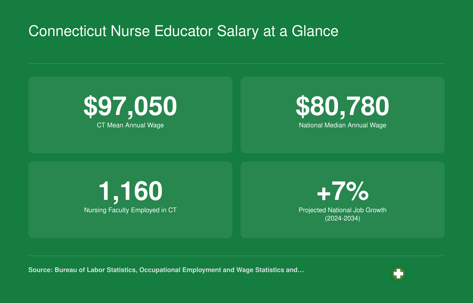 Connecticut nursing faculty mean wage of $97,050 versus $80,780 national median, with 1,160 employed in CT and 7% projected growth through 2034
