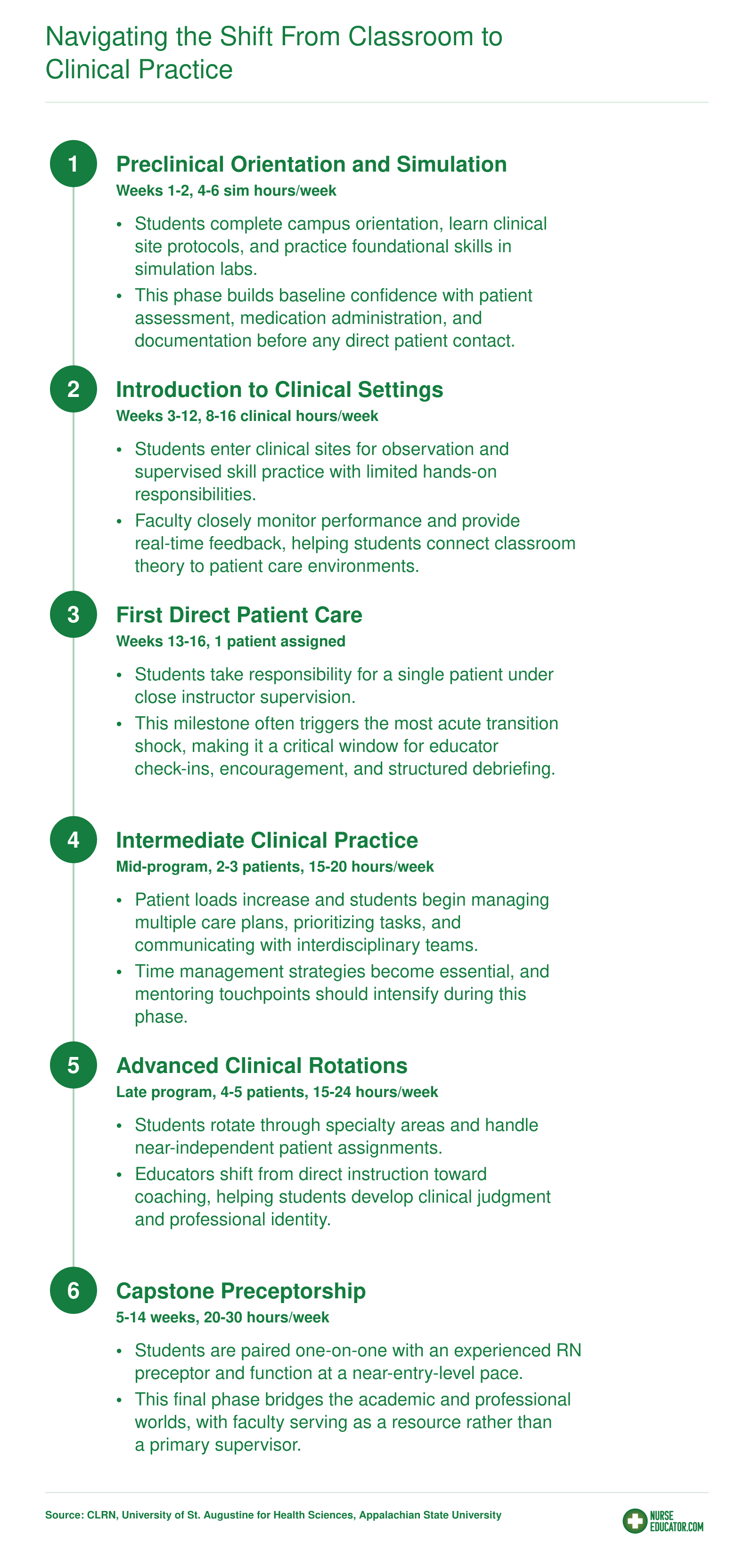 Six-phase clinical preparation timeline from orientation through capstone preceptorship, spanning roughly 700 to 1,000 total hours