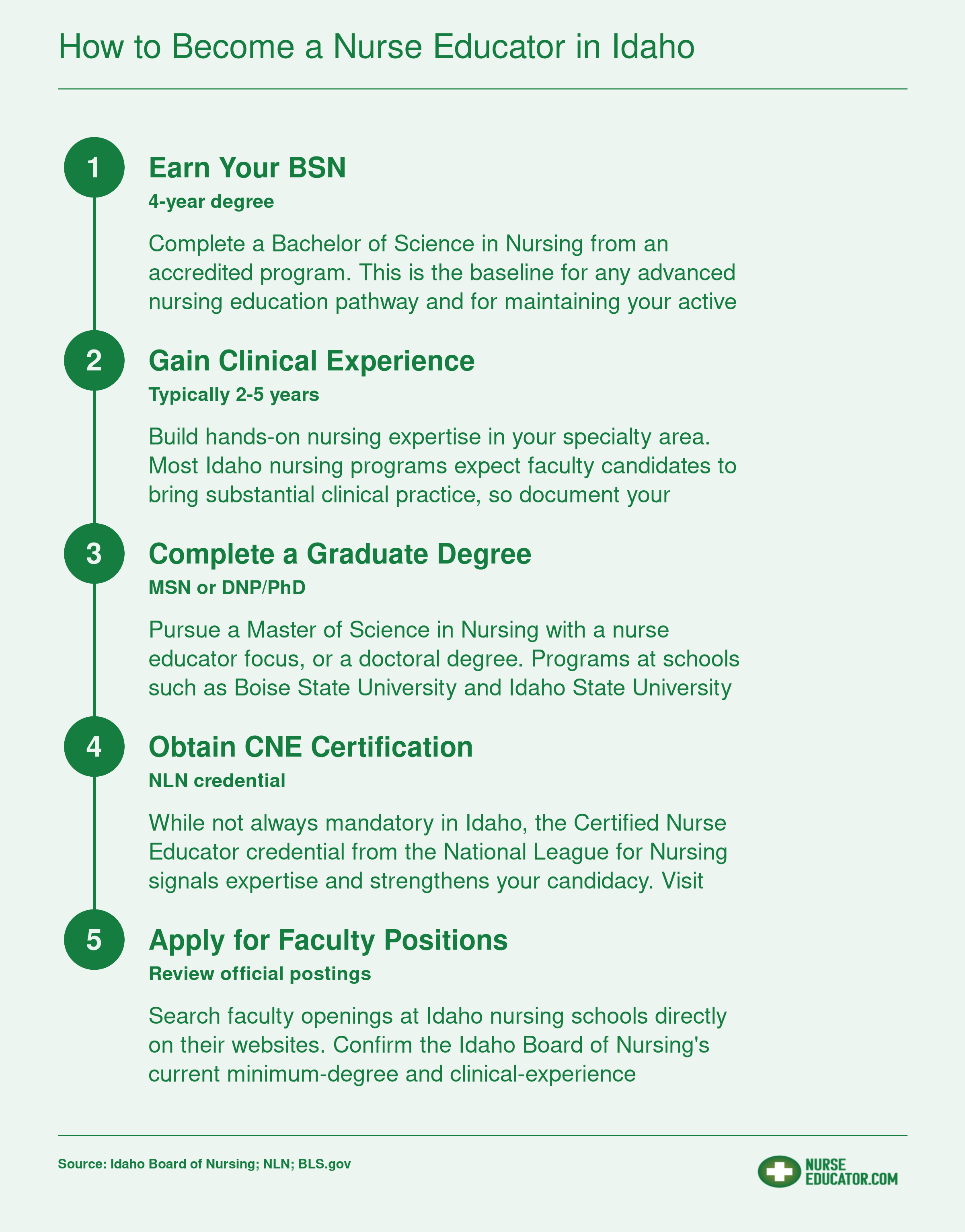 Five-step pathway from RN licensure to nurse educator career in Idaho, covering education, experience, certification, and job search