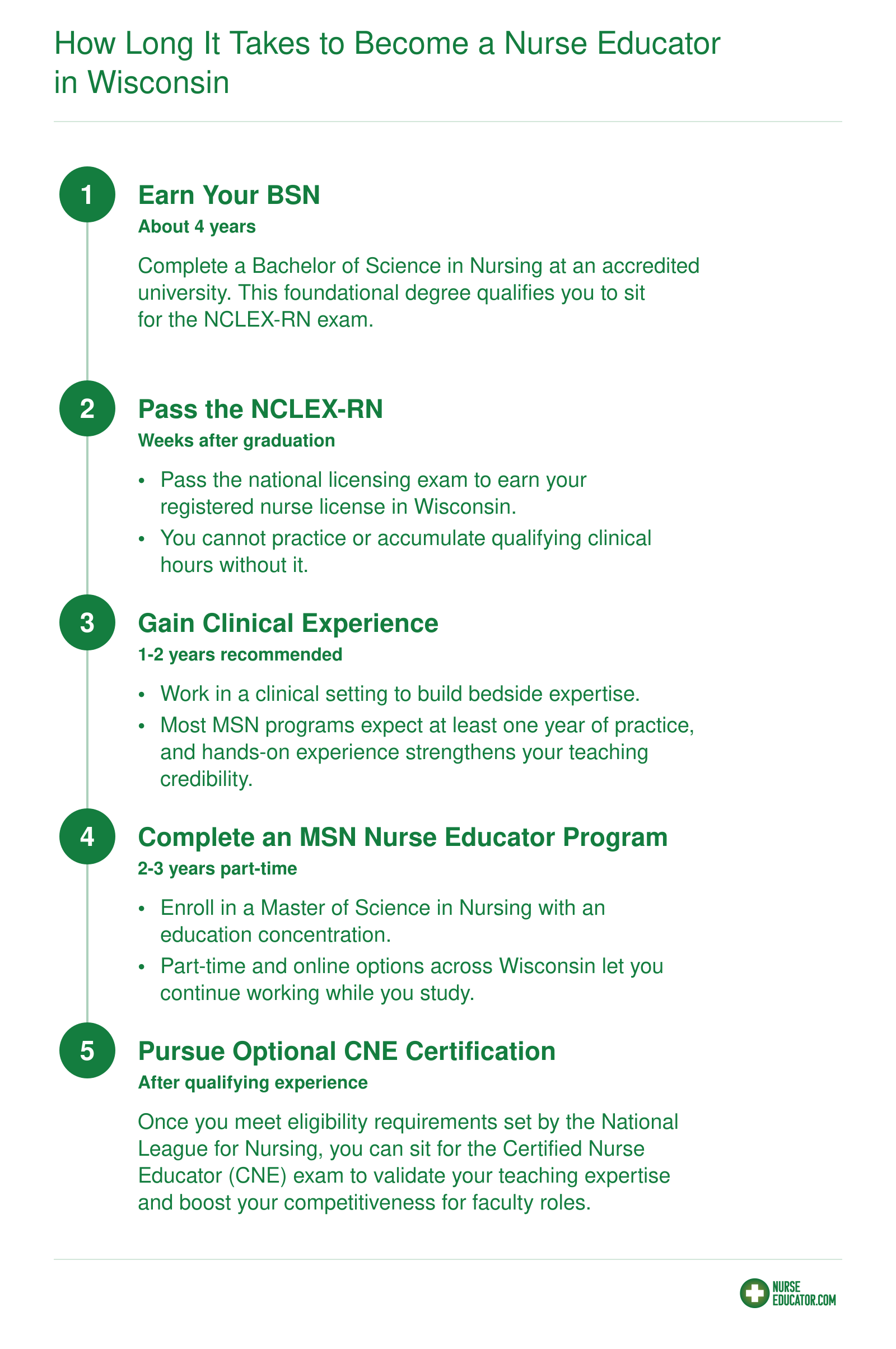 Five-step credentialing timeline from BSN through CNE certification, spanning roughly 7 to 10 total years to become a nurse educator