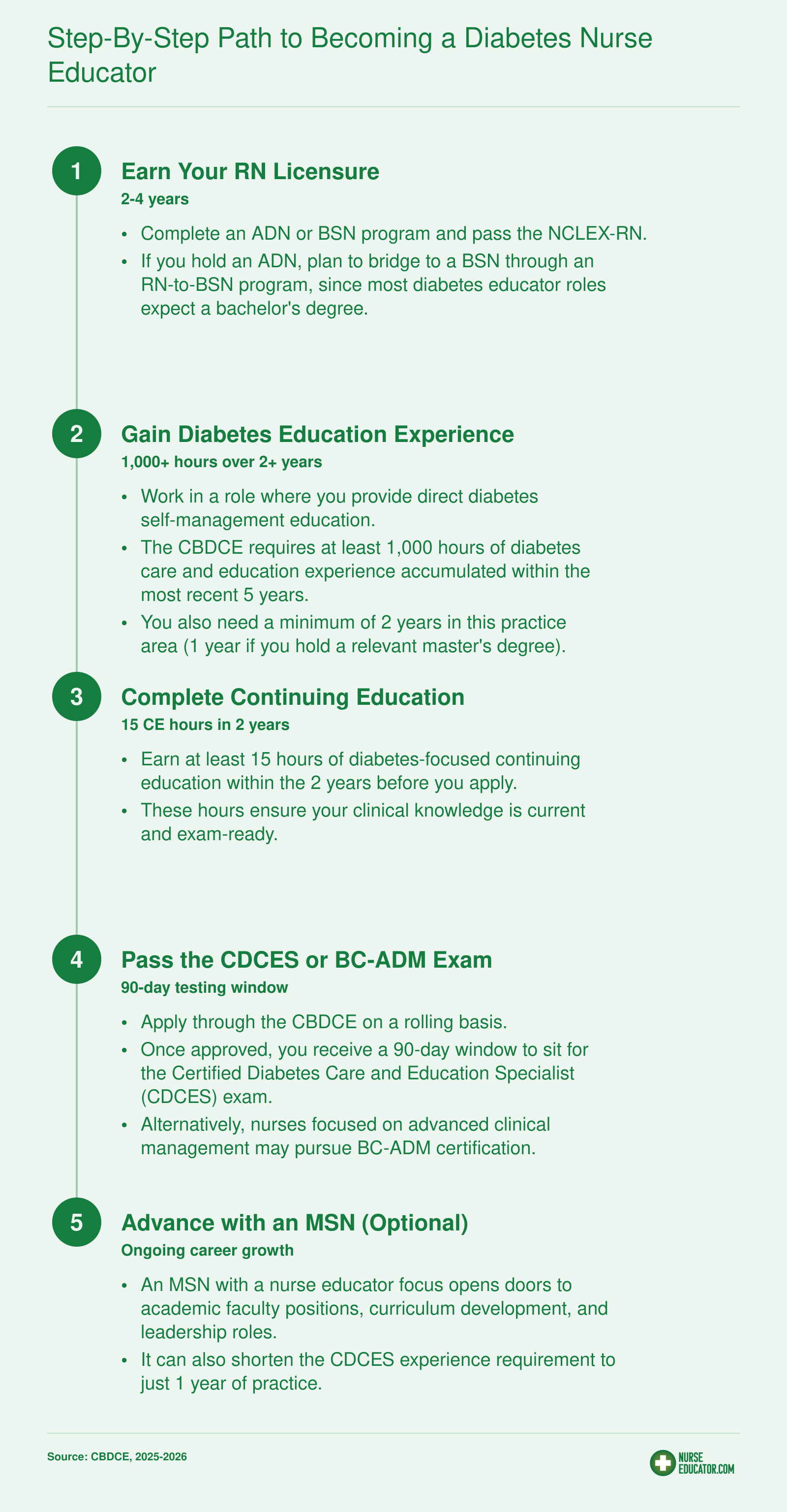 Five-step career ladder from RN licensure through 1,000 clinical hours to CDCES certification, typically spanning 4 to 7 years