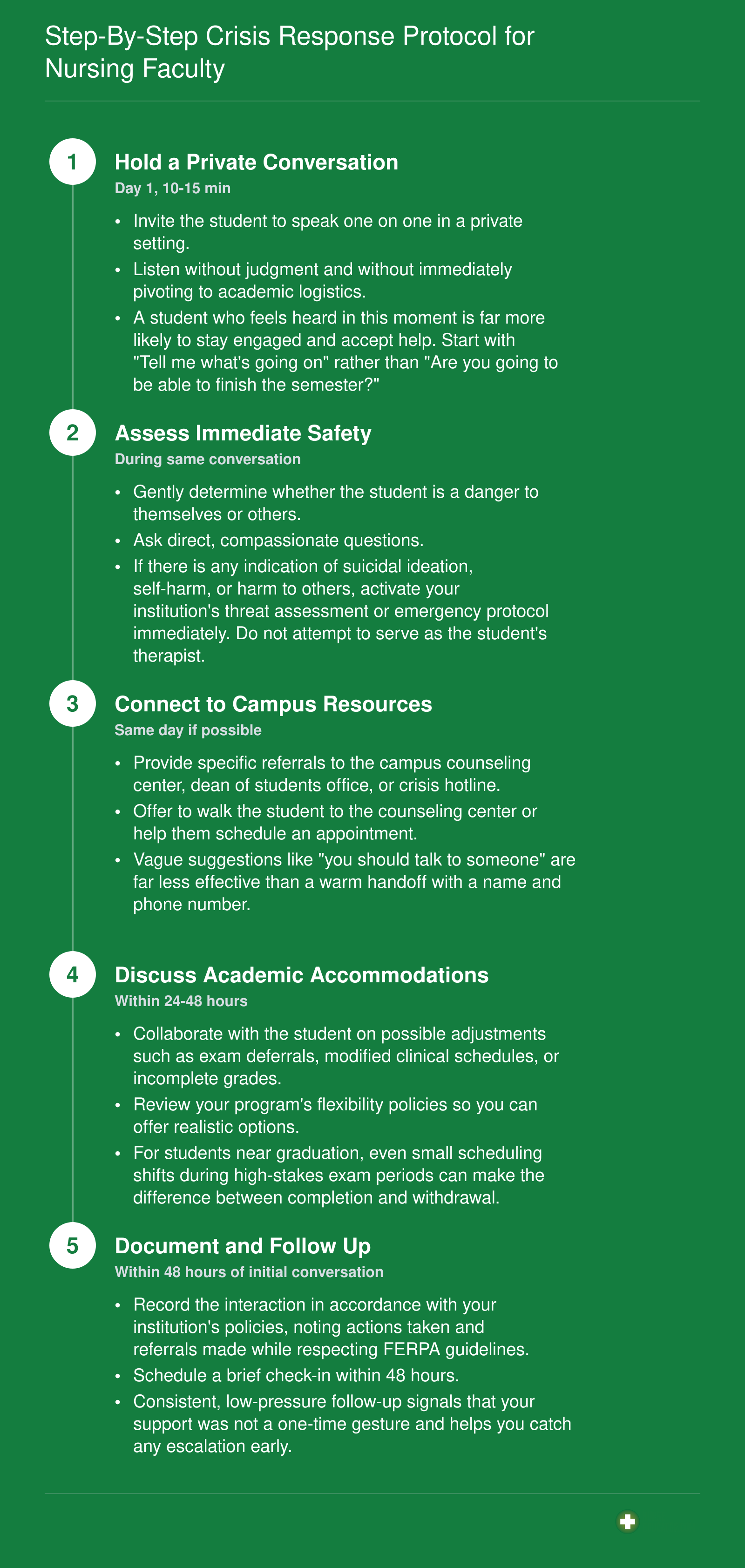 Five-step crisis response protocol for nursing faculty: private conversation, safety assessment, campus resource referral, academic accommodations, and documented follow-up within 48 hours