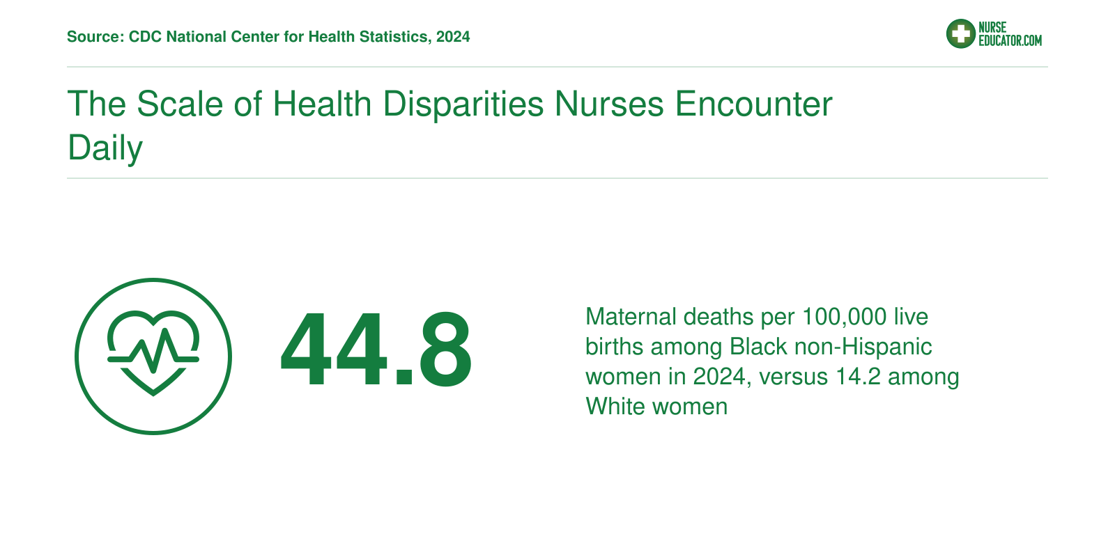 Black women's 2024 maternal mortality rate of 44.8 per 100,000 births, triple the 14.2 rate for White women