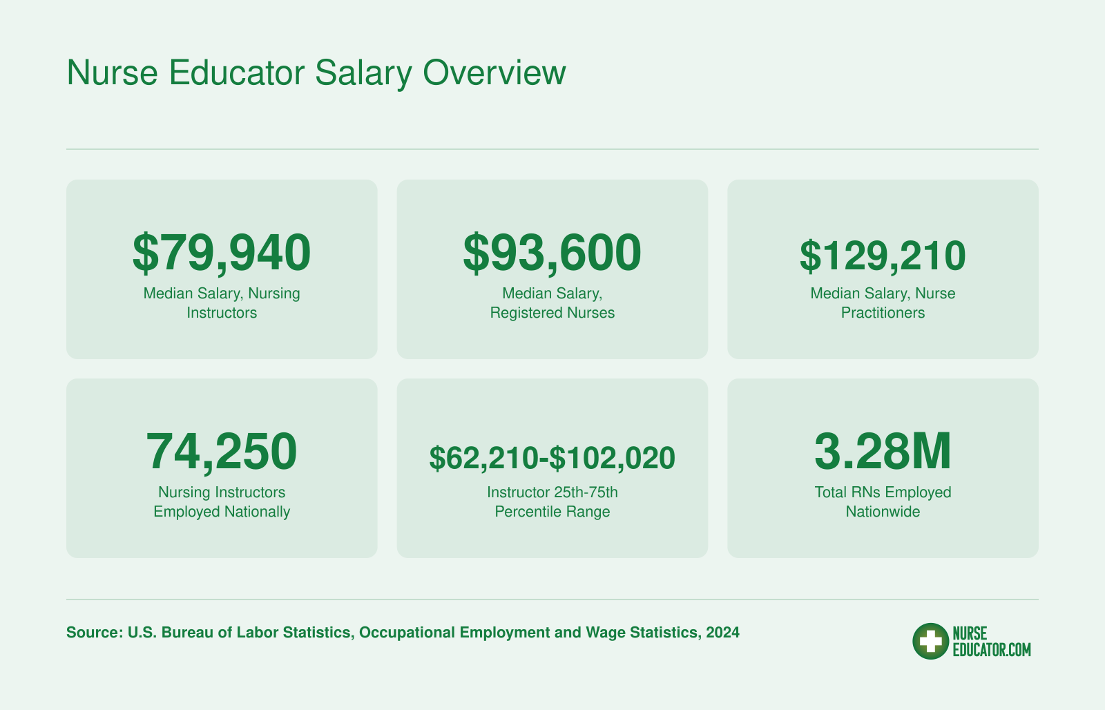 Nurse Educator Salary Overview