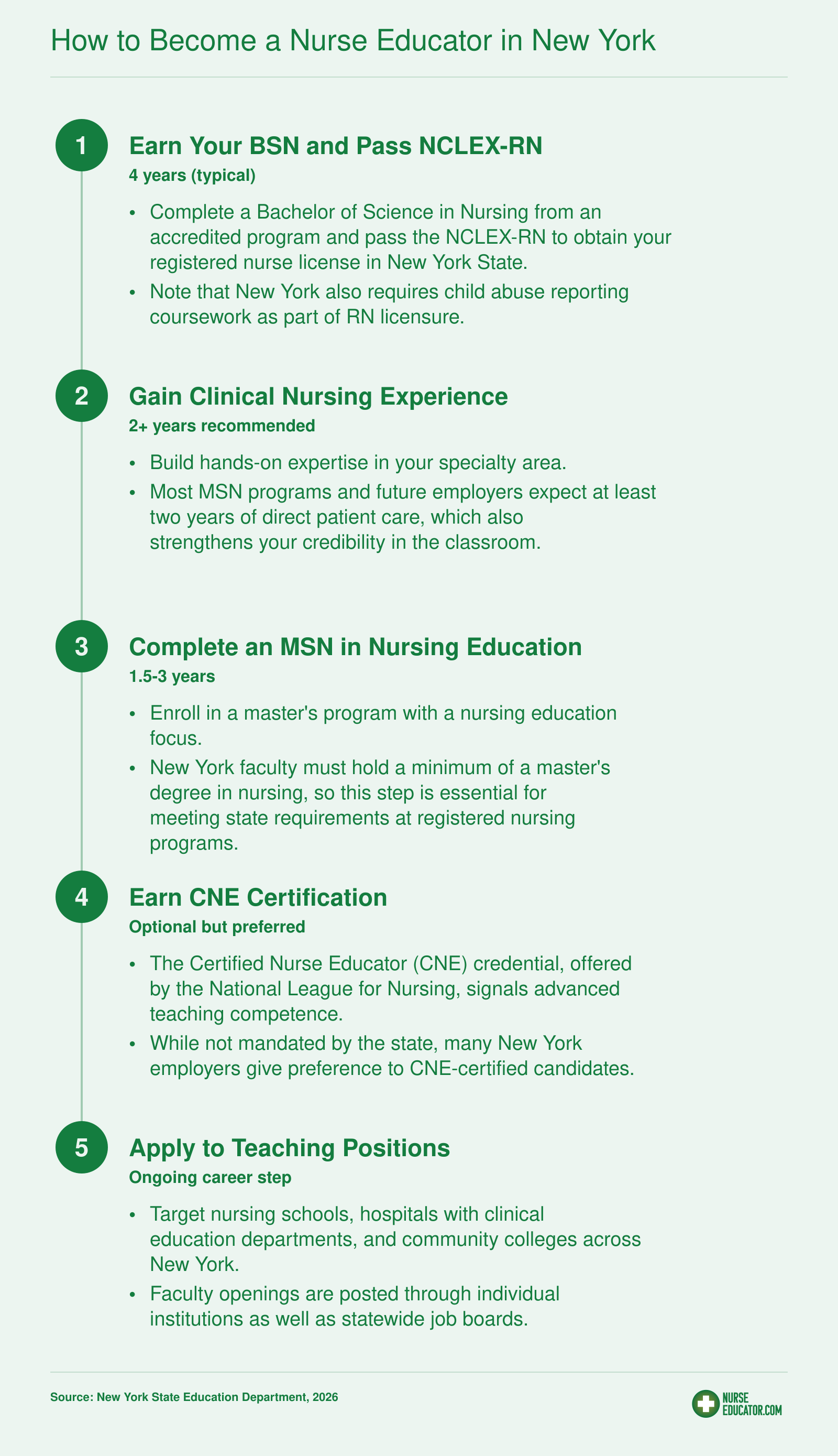 Five-step career pathway to becoming a nurse educator in New York, from earning a BSN through applying to teaching positions