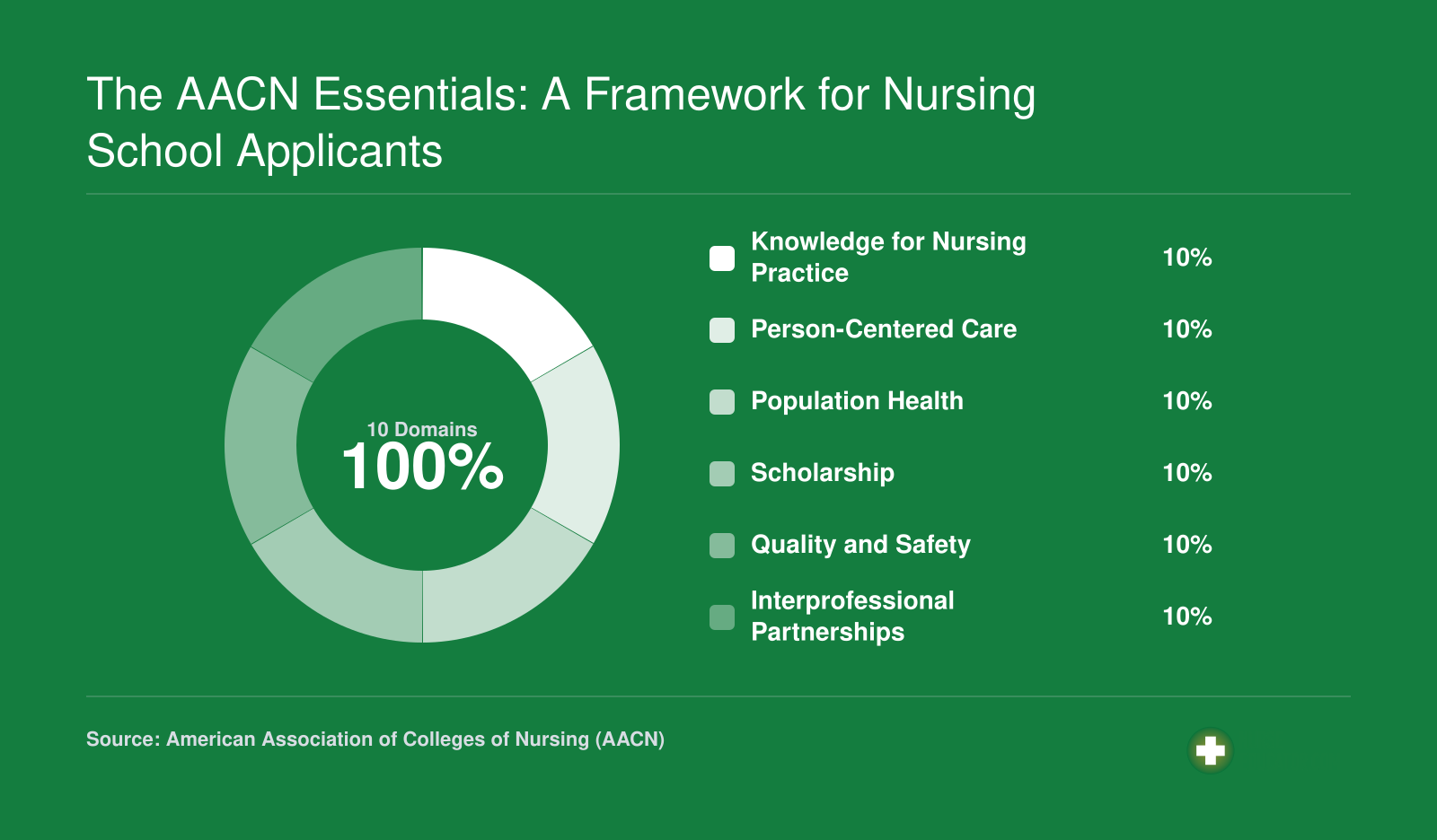 Ten AACN Essentials domains each representing 10% of the competency framework used in nursing education programs