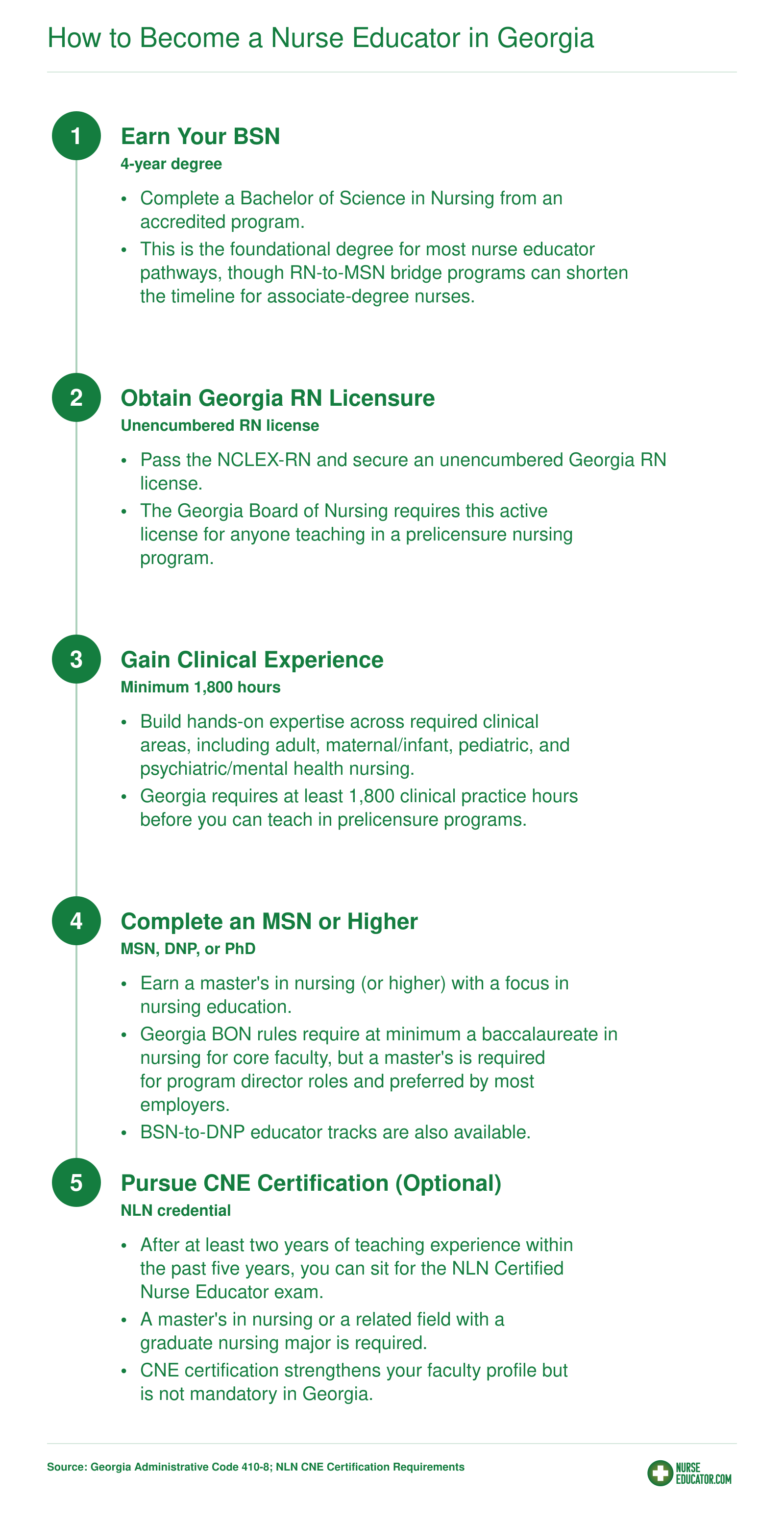 Five-step pathway to becoming a nurse educator in Georgia, from BSN through optional CNE certification
