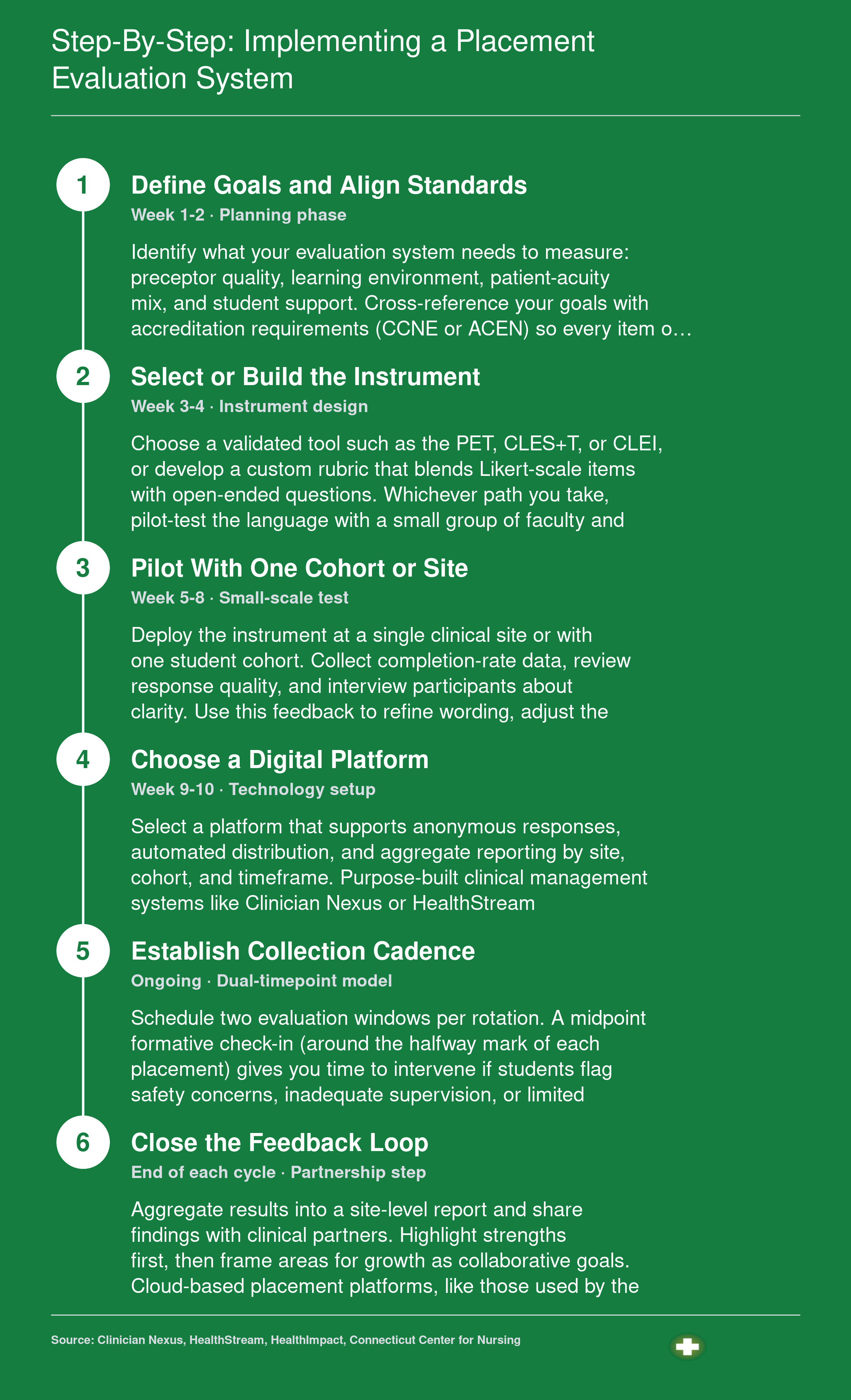 Six-step implementation sequence for a clinical placement evaluation system, from goal-setting through closing the feedback loop with clinical partners