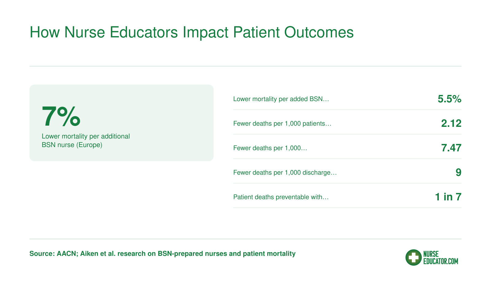 Six statistics showing BSN-prepared nurse ratios reduce patient mortality by 5.5 to 7 percent and prevent up to 9 deaths per 1,000 patients