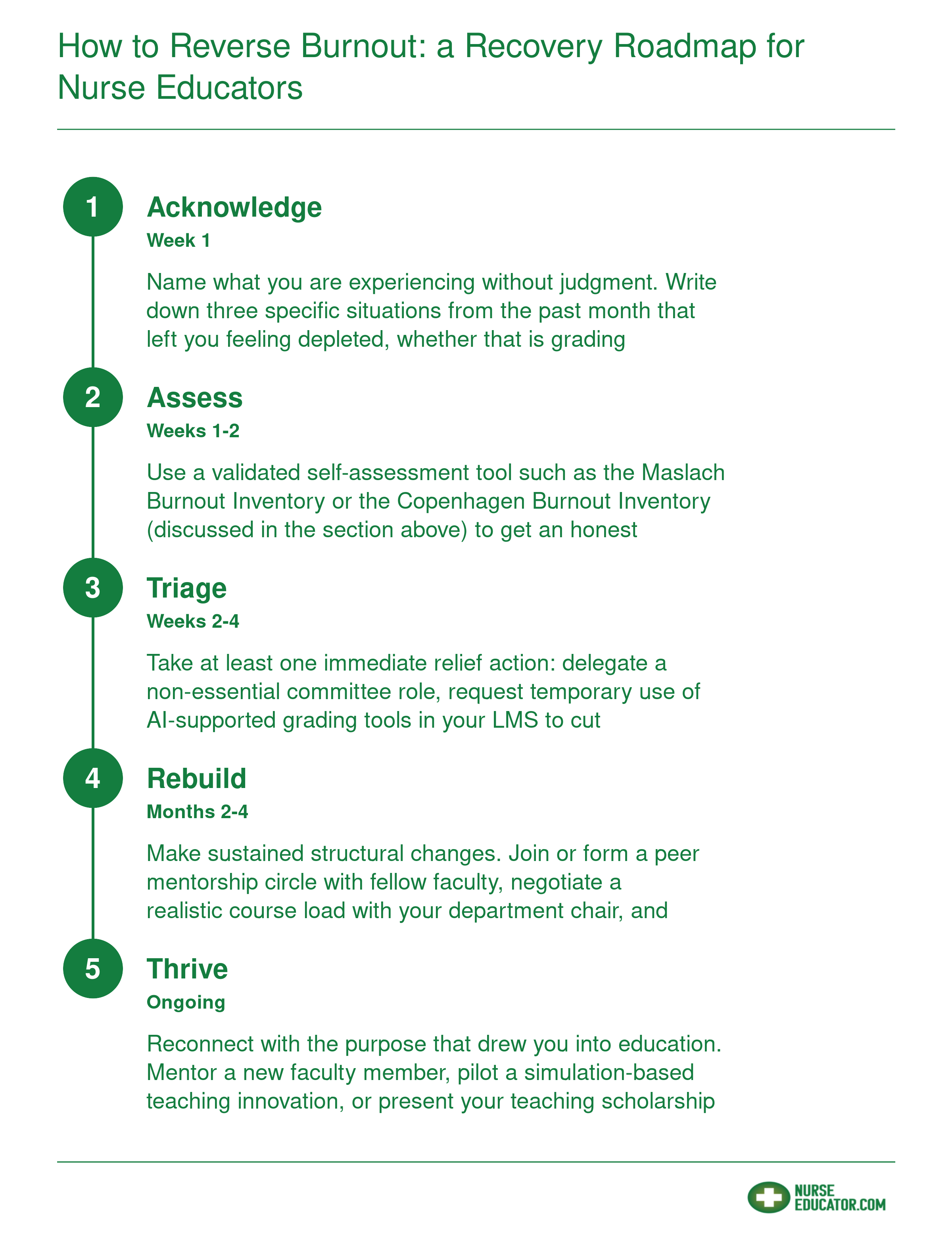 Five-stage burnout recovery roadmap for nurse educators: Acknowledge, Assess, Triage, Rebuild, Thrive, with specific actions and timelines for each stage