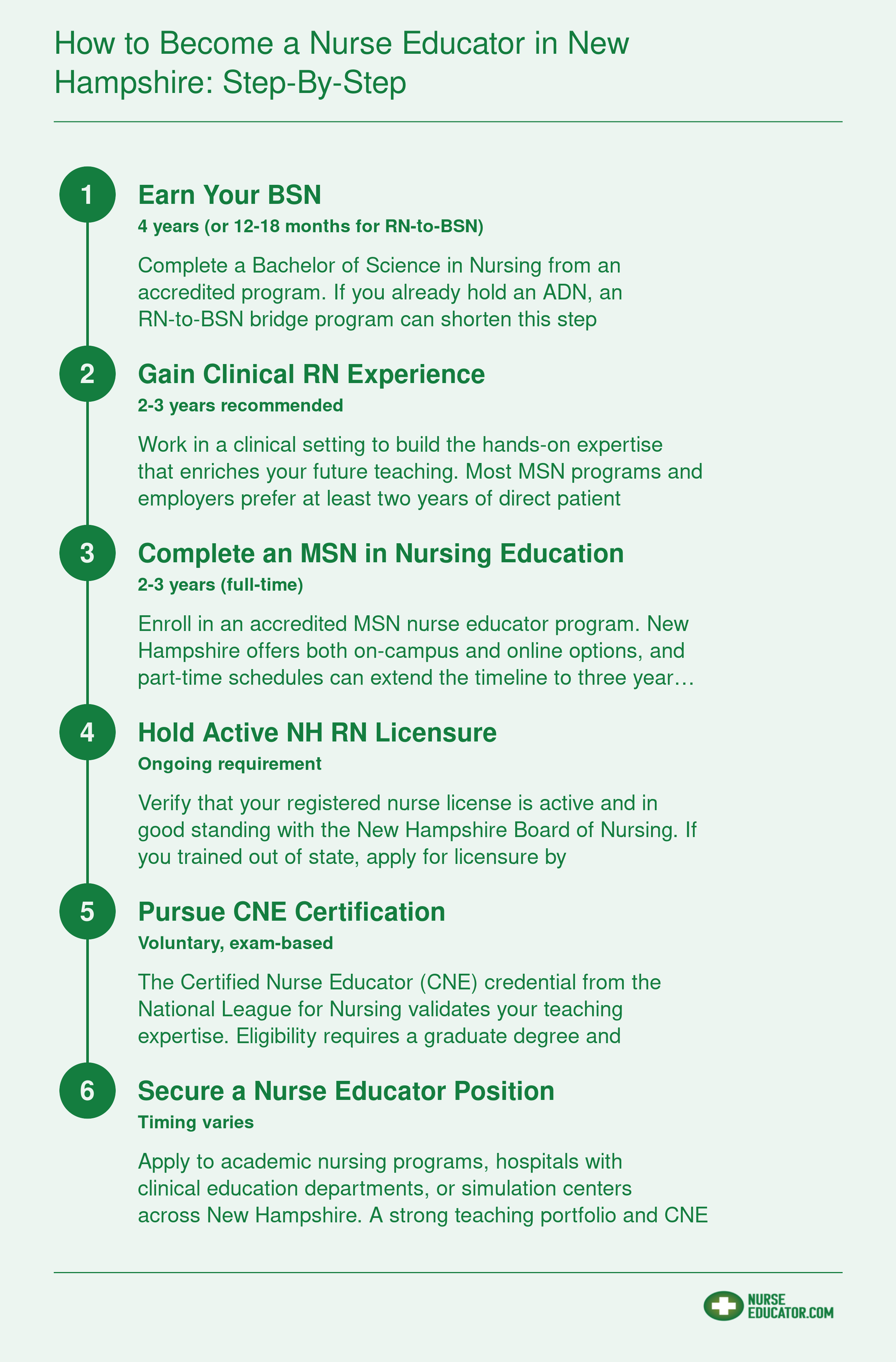 Six-step pathway from earning a BSN to working as a nurse educator in New Hampshire, spanning roughly 8 to 10 years total