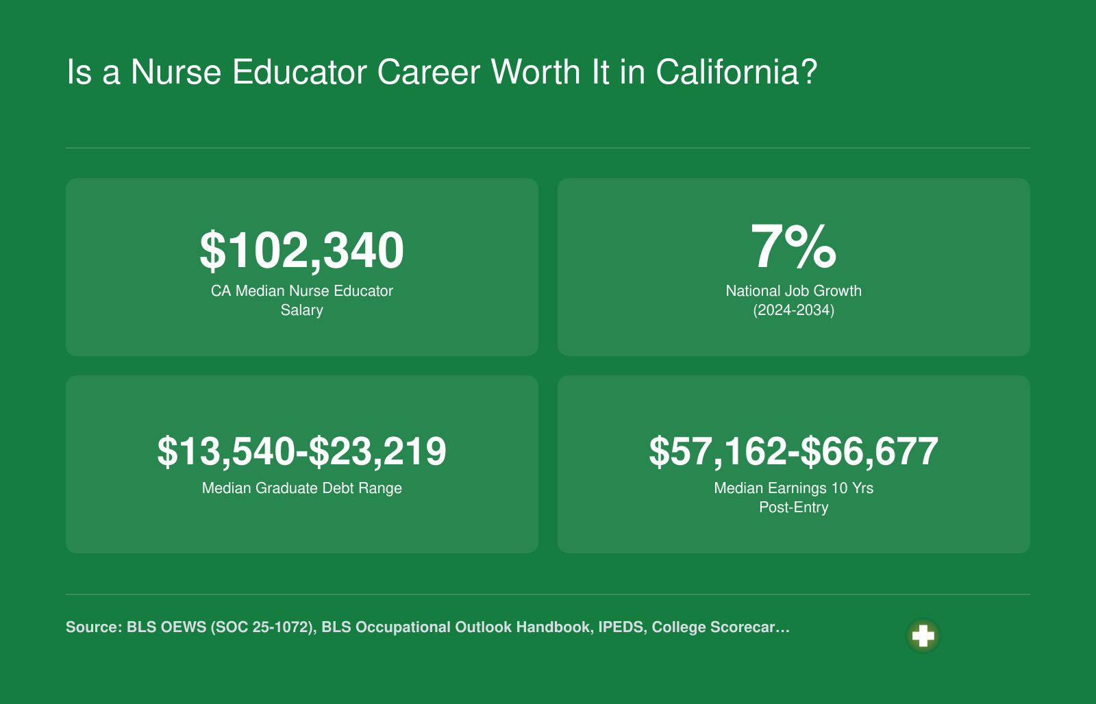 California nurse educator ROI snapshot: $102,340 median salary, 7% projected job growth, $13,540 to $23,219 median debt, and $57,162 to $66,677 median earnings at ten years