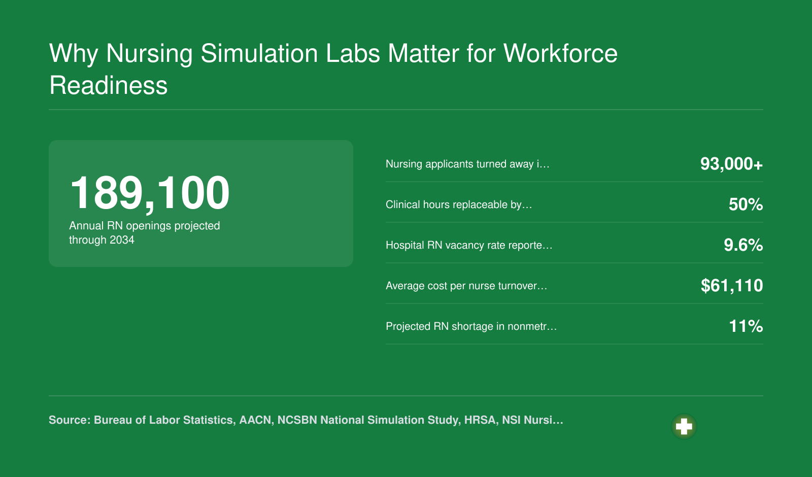 Six workforce statistics showing 189,100 annual RN openings, 93,000 rejected applicants, 50 percent simulation substitution, 9.6 percent vacancy rate, $61,110 turnover cost, and 11 percent rural shortage projection