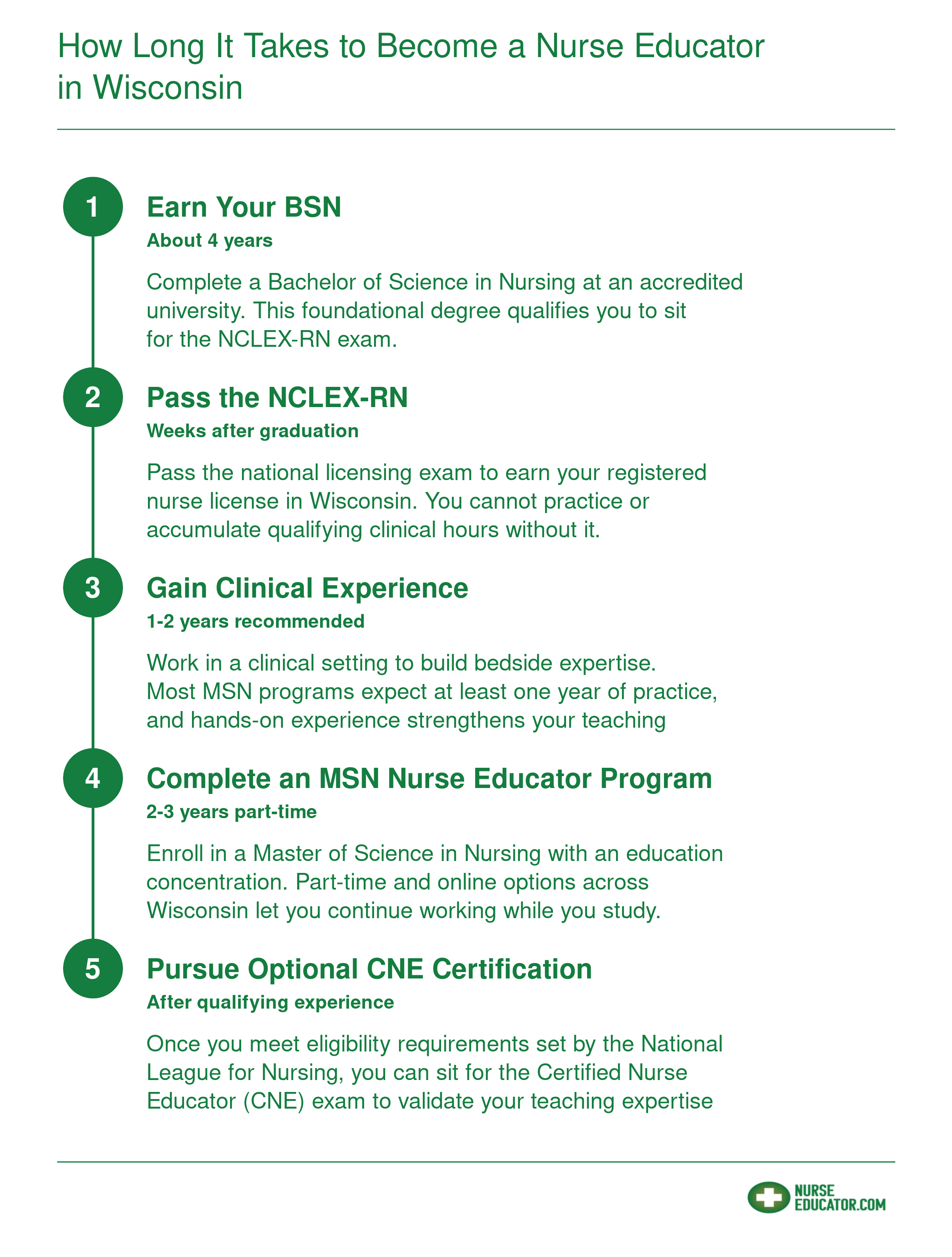 Five-step credentialing timeline from BSN through CNE certification, spanning roughly 7 to 10 total years to become a nurse educator