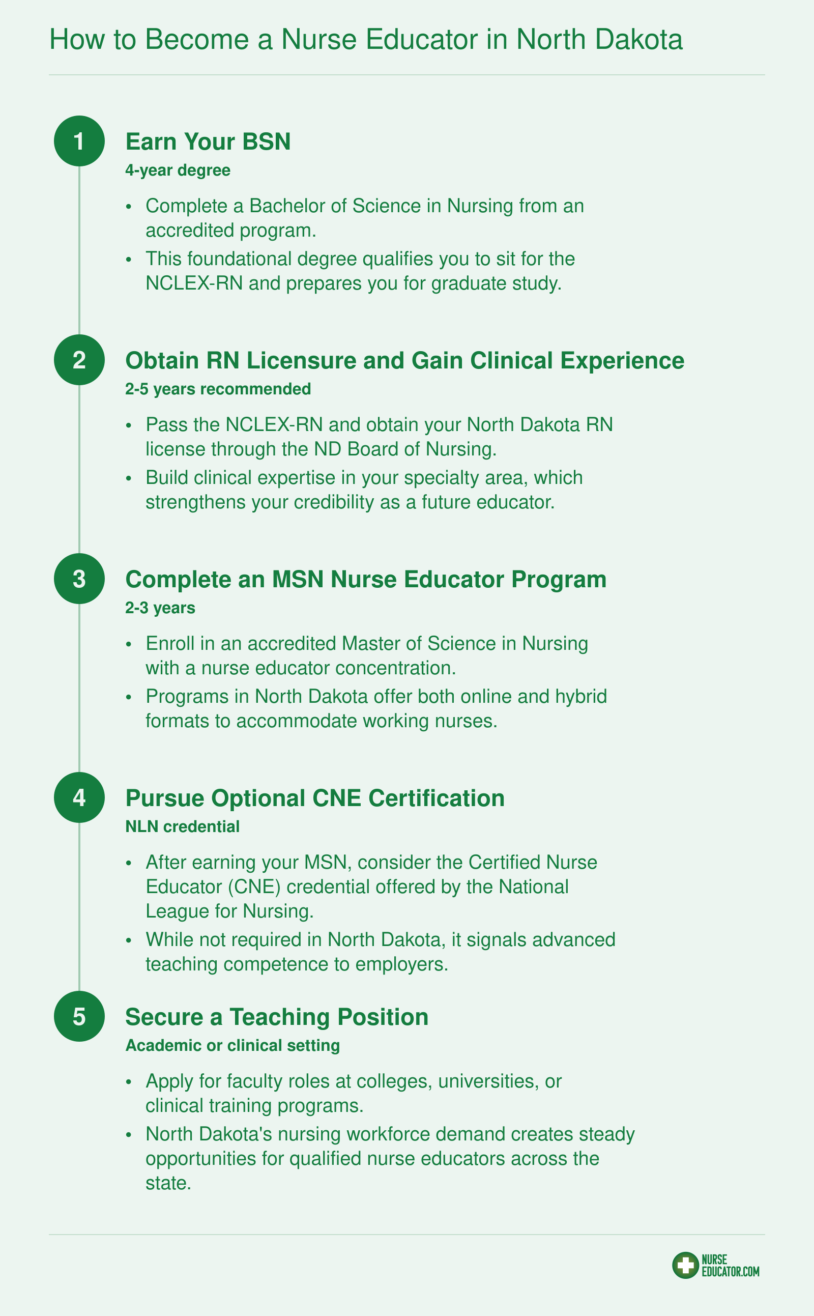 Five-step credentialing path from BSN through CNE certification to a nurse educator teaching position in North Dakota