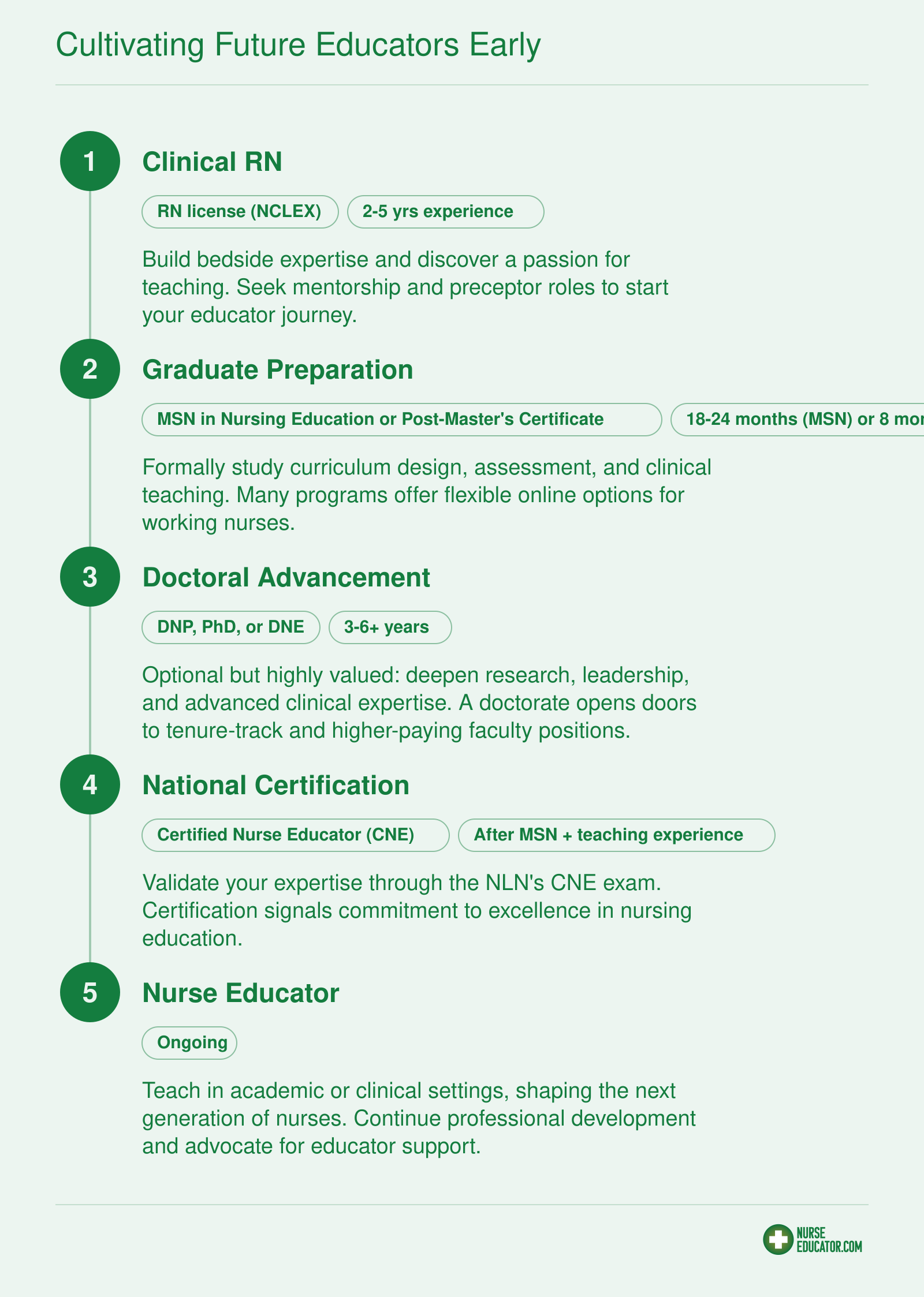 Pathway from clinical RN to nurse educator: earn MSN or post-master's certificate, pursue optional doctorate, and obtain CNE certification.