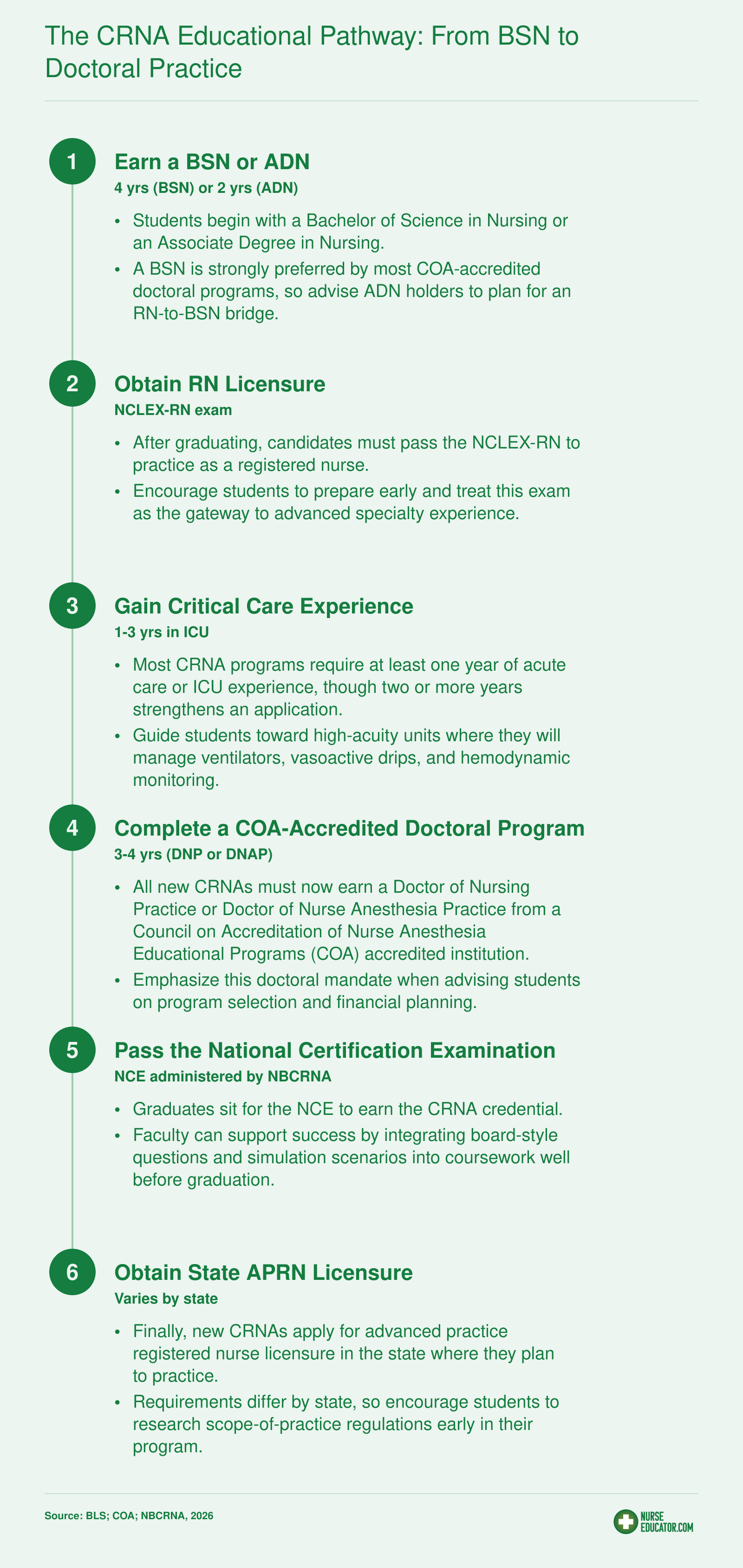 Six-step credentialing pathway from BSN through doctoral CRNA program to state APRN licensure