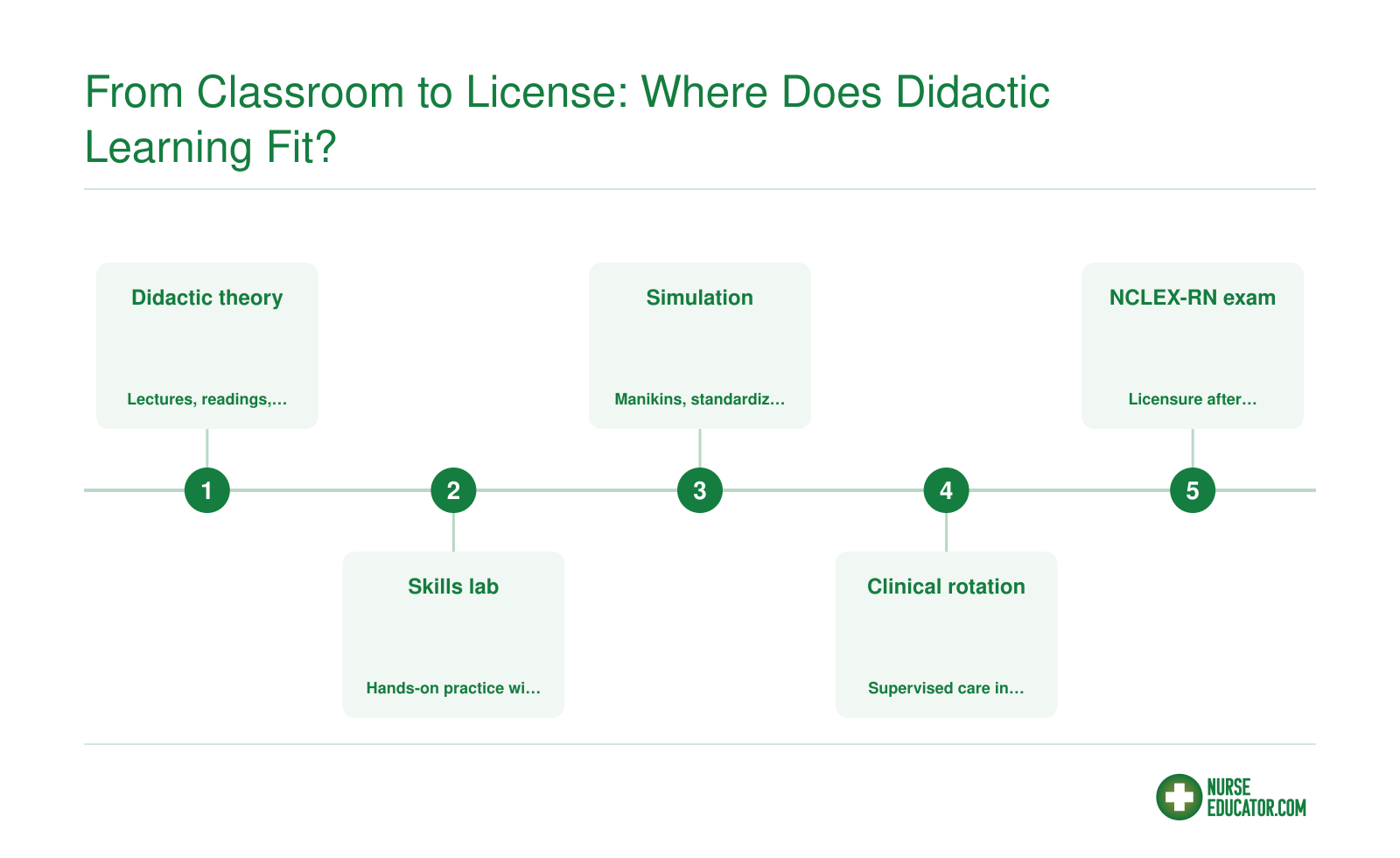 Nursing learning sequence: didactic theory, skills lab, simulation, clinical rotation, and NCLEX-RN, with assessment methods for each step