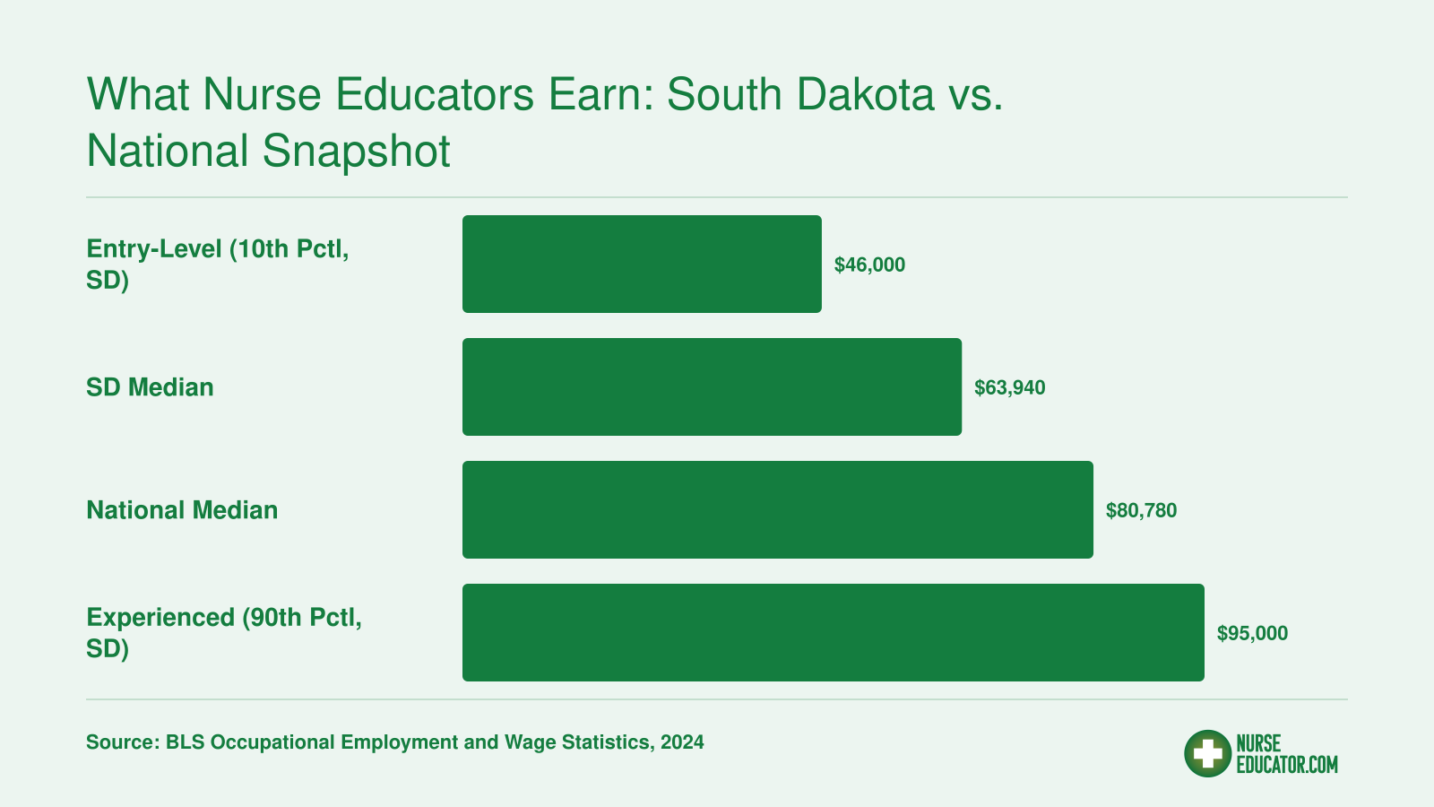 South Dakota nursing instructor median salary of $63,940 compared to the national median of $80,780 with entry-level and experienced pay ranges