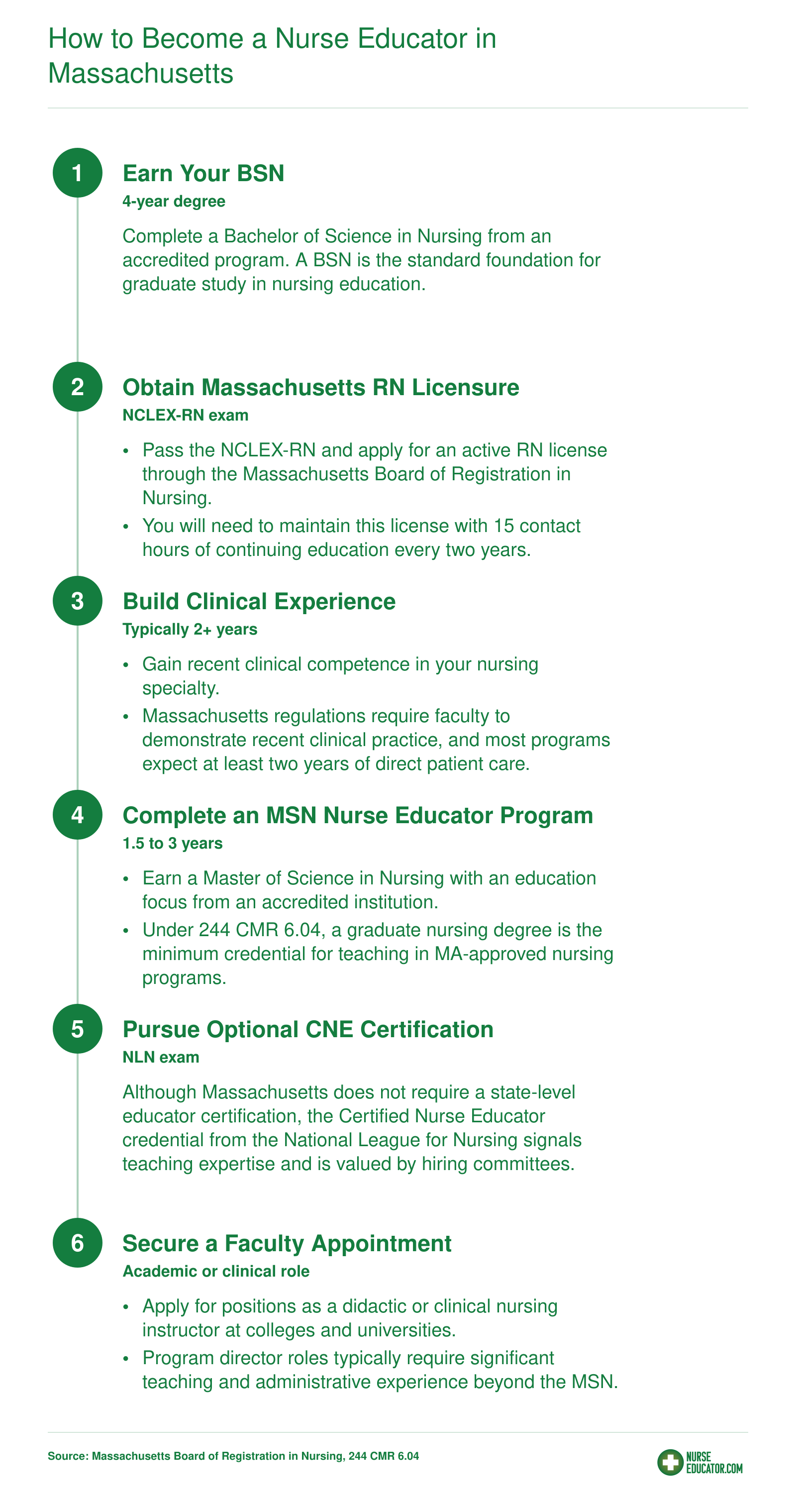Six step credentialing pathway from BSN through RN licensure, clinical experience, MSN, optional CNE certification, and faculty appointment in Massachusetts