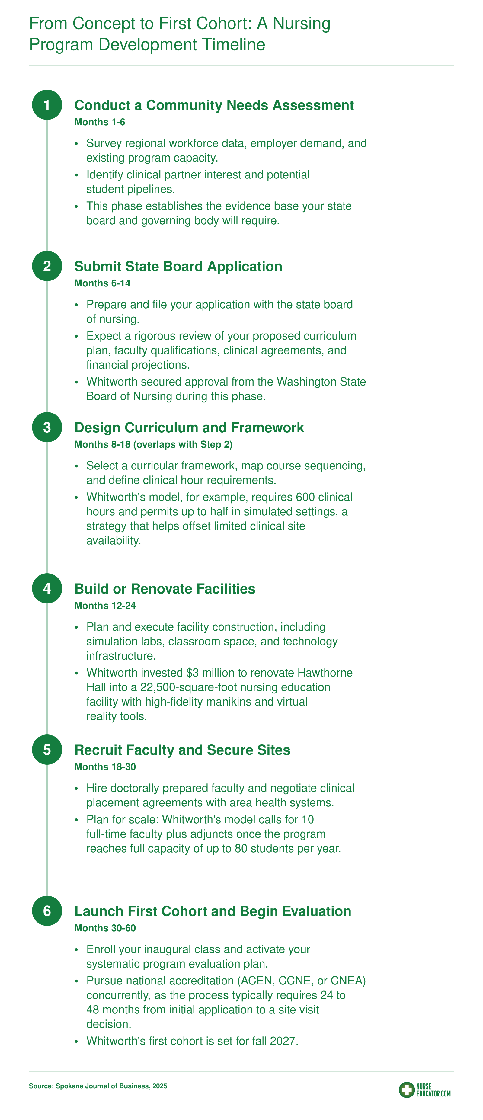 Six-phase nursing program development timeline spanning 3 to 5 years from needs assessment through first cohort enrollment